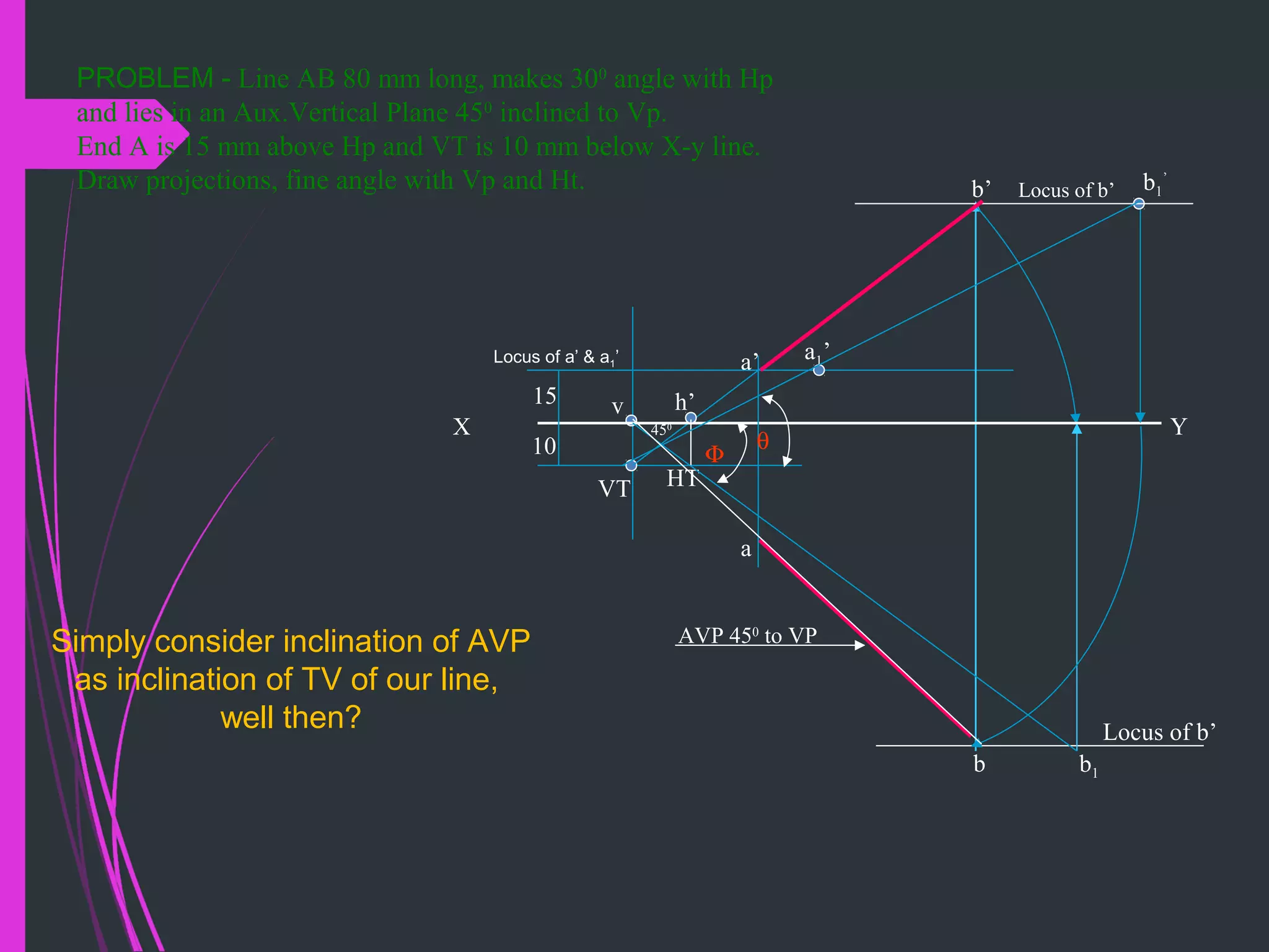 PROBLEM - Line AB 80 mm long, makes 300
angle with Hp
and lies in an Aux.Vertical Plane 450
inclined to Vp.
End A is 15 mm above Hp and VT is 10 mm below X-y line.
Draw projections, fine angle with Vp and Ht.
VT
v
X Y
a
b
a’
b’
a1’
b1
’
Locus of b’
Locus of b’
10
15
HT
h’
θ
b1
Φ
AVP 450
to VP
450
Locus of a’ & a1’
Simply consider inclination of AVP
as inclination of TV of our line,
well then?
 