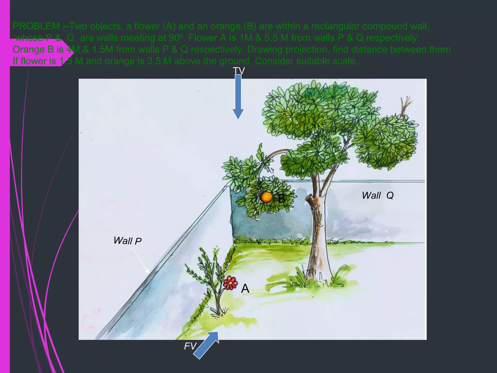 Wall P
Wall Q
A
B
PROBLEM --Two objects, a flower (A) and an orange (B) are within a rectangular compound wall,
whose P & Q are walls meeting at 900
. Flower A is 1M & 5.5 M from walls P & Q respectively.
Orange B is 4M & 1.5M from walls P & Q respectively. Drawing projection, find distance between them
If flower is 1.5 M and orange is 3.5 M above the ground. Consider suitable scale..
TV
FV
 