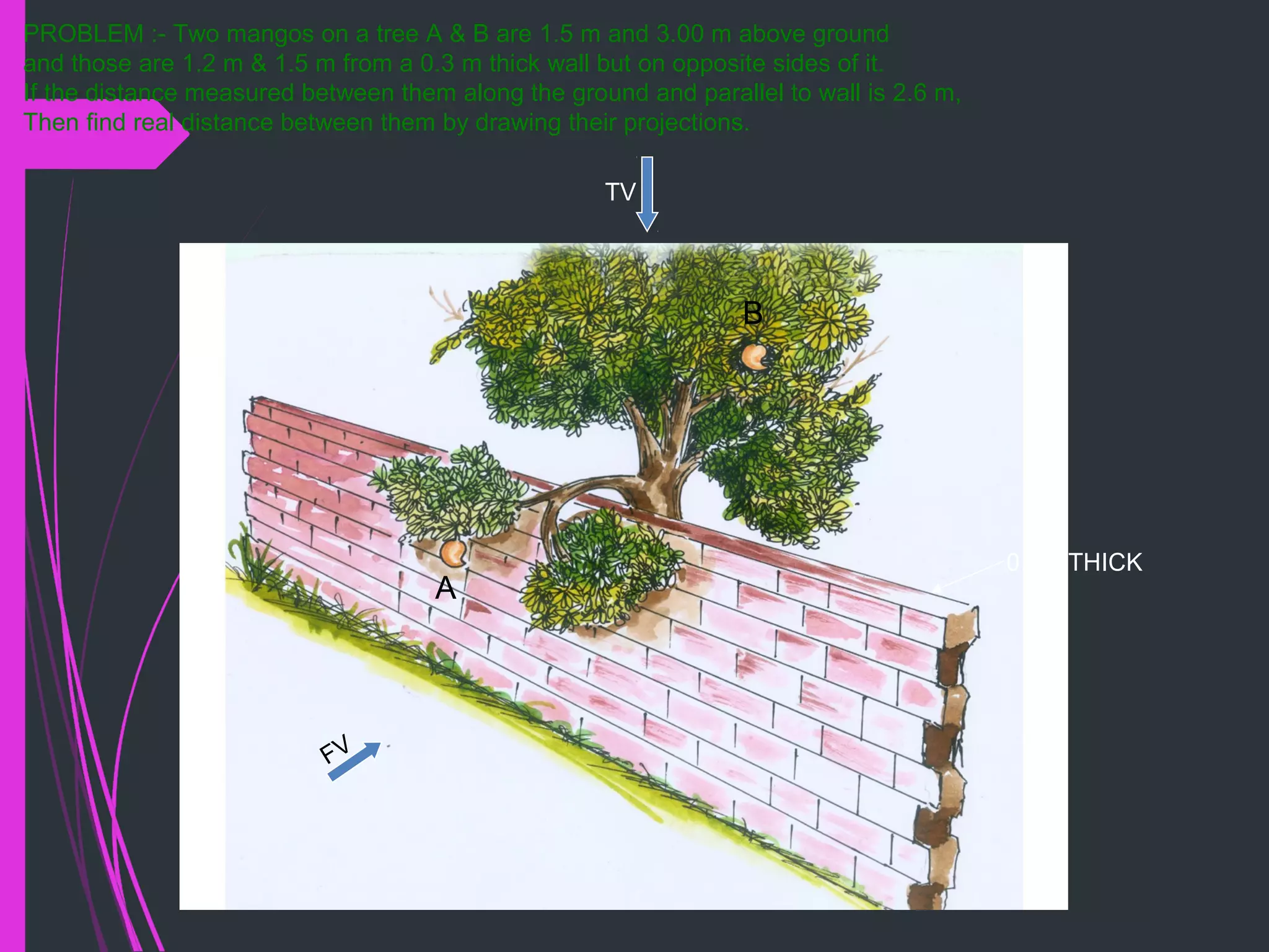 PROBLEM :- Two mangos on a tree A & B are 1.5 m and 3.00 m above ground
and those are 1.2 m & 1.5 m from a 0.3 m thick wall but on opposite sides of it.
If the distance measured between them along the ground and parallel to wall is 2.6 m,
Then find real distance between them by drawing their projections.
FV
TV
A
B
0.3M THICK
 