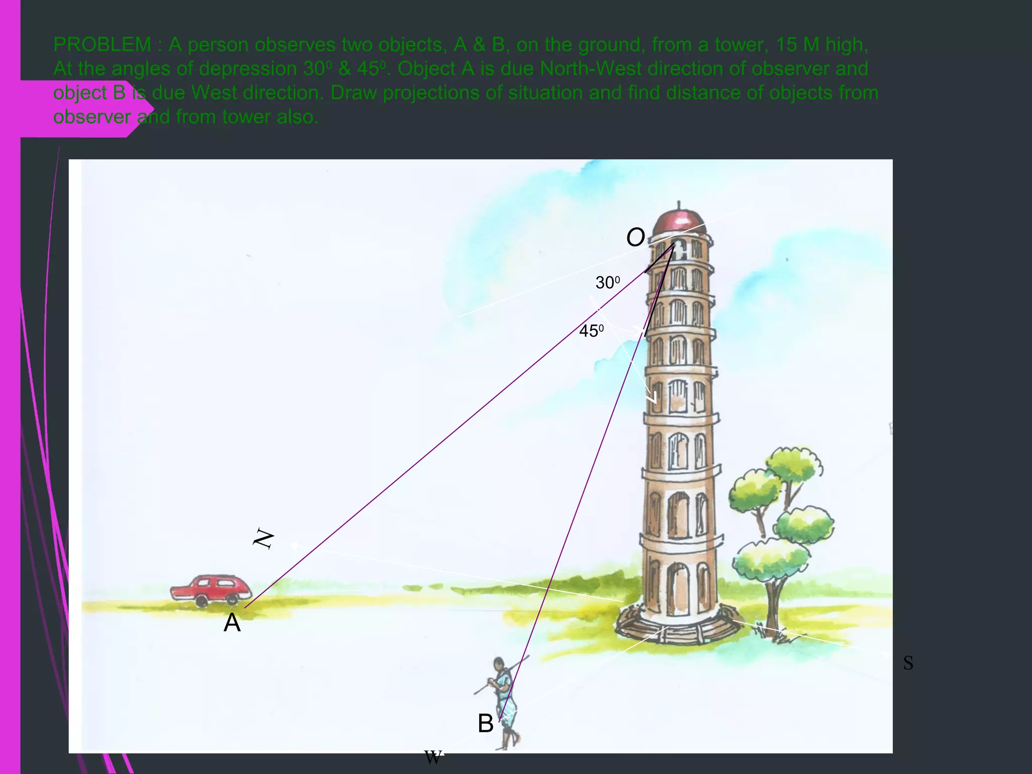 N
W
S
PROBLEM : A person observes two objects, A & B, on the ground, from a tower, 15 M high,
At the angles of depression 300
& 450
. Object A is due North-West direction of observer and
object B is due West direction. Draw projections of situation and find distance of objects from
observer and from tower also.
A
B
O
300
450
 