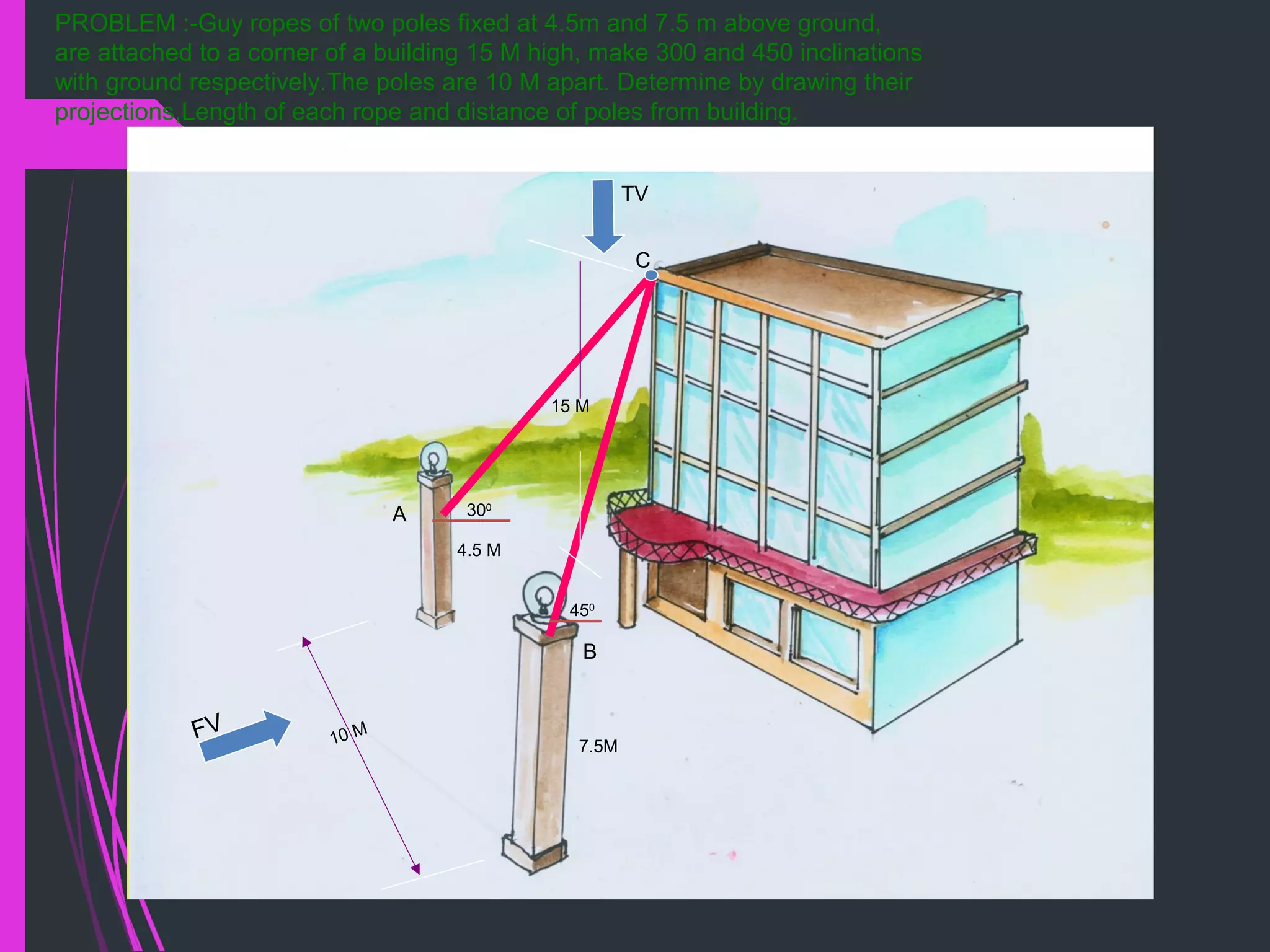4.5 M
7.5M
300
450
10 M
15 M
FV
TV
A
B
C
PROBLEM :-Guy ropes of two poles fixed at 4.5m and 7.5 m above ground,
are attached to a corner of a building 15 M high, make 300 and 450 inclinations
with ground respectively.The poles are 10 M apart. Determine by drawing their
projections,Length of each rope and distance of poles from building.
 