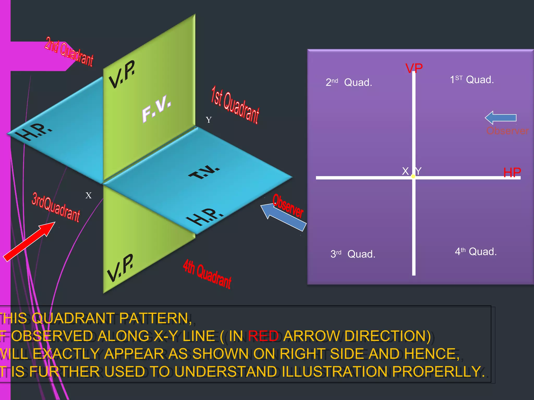 X
Y
1ST
Quad.2nd
Quad.
3rd
Quad. 4th
Quad.
X Y
VP
HP
Observer
THIS QUADRANT PATTERN,
IF OBSERVED ALONG X-Y LINE ( IN RED ARROW DIRECTION)
WILL EXACTLY APPEAR AS SHOWN ON RIGHT SIDE AND HENCE,
IT IS FURTHER USED TO UNDERSTAND ILLUSTRATION PROPERLLY.
THIS QUADRANT PATTERN,
F OBSERVED ALONG X-Y LINE ( IN RED ARROW DIRECTION)
WILL EXACTLY APPEAR AS SHOWN ON RIGHT SIDE AND HENCE,
T IS FURTHER USED TO UNDERSTAND ILLUSTRATION PROPERLLY.
 