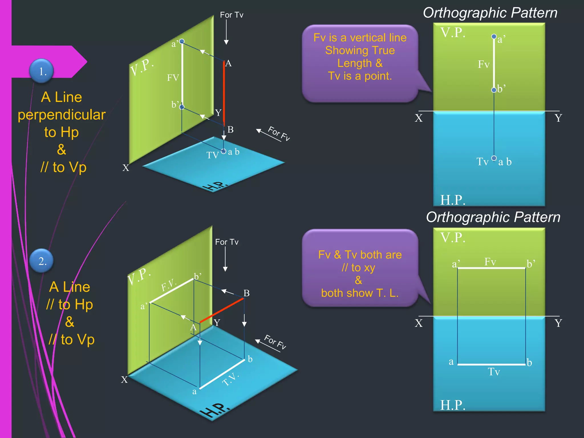 X
Y
V.P.
X
Y
V.P. b’
a’
b
a
F.V.
T.V.
a b
a’
b’
B
A
TV
FV
A
B
X Y
H.P.
V.P. a’
b’
a b
Fv
Tv
X Y
H.P.
V.P.
a b
a’ b’Fv
Tv
For Fv
For Tv
For Tv
For Fv
Fv is a vertical line
Showing True
Length &
Tv is a point.
Fv & Tv both are
// to xy
&
both show T. L.
1.
2.
A Line
perpendicular
to Hp
&
// to Vp
A Line
// to Hp
&
// to Vp
Orthographic Pattern
Orthographic Pattern
 