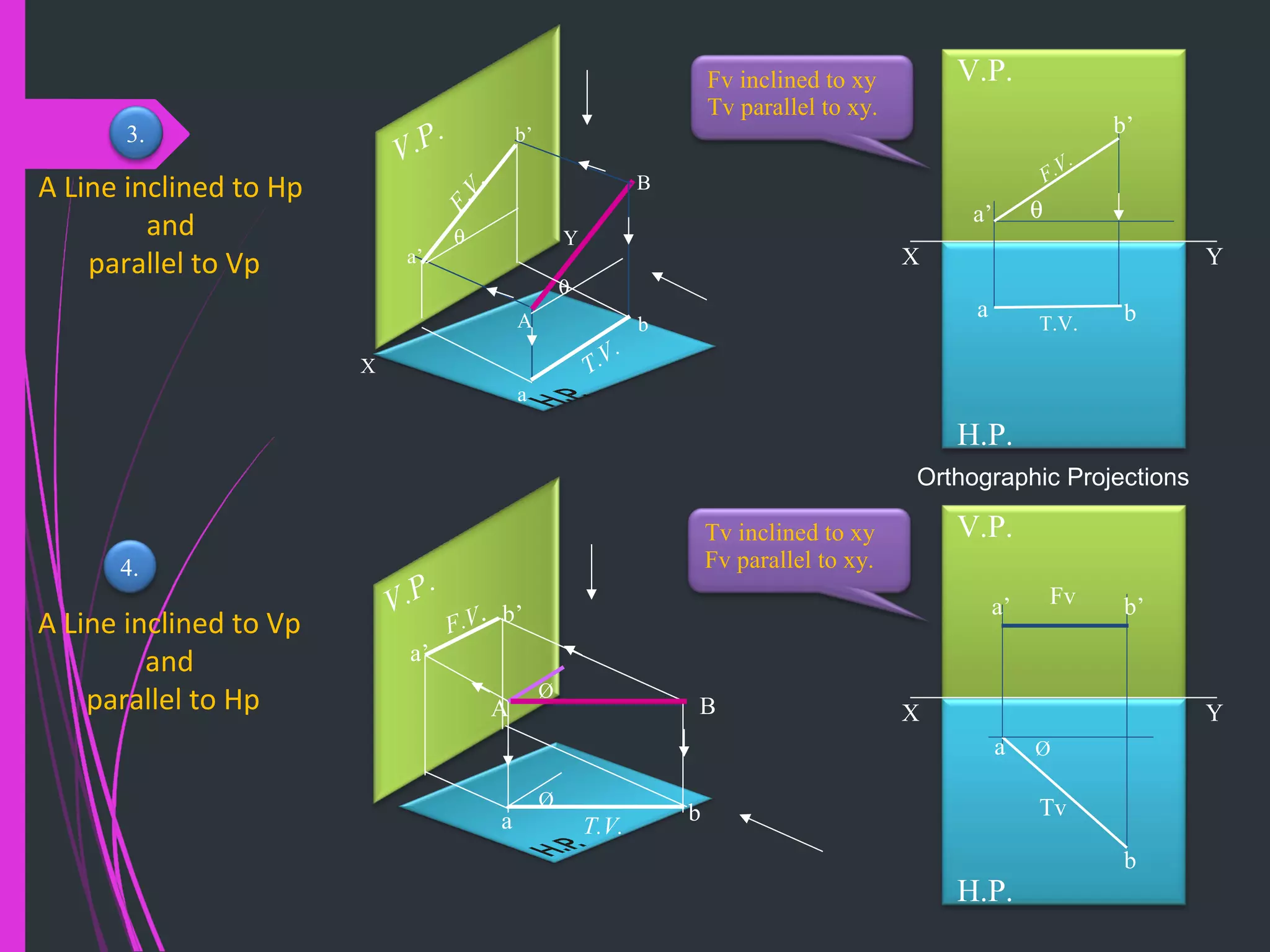 A Line inclined to Hp
and
parallel to Vp
X
Y
V.P.
A
B
b’
a’
b
a
θ
θ
F.V.
T.V.
A Line inclined to Vp
and
parallel to Hp
Ø
V.P.
a b
a’
b’
BA
Ø
F.V.
T.V.
X Y
H.P.
V.P.
F.V.
T.V.
a b
a’
b’
θ
X Y
H.P.
V.P.
Øa
b
a’ b’
Tv
Fv
Tv inclined to xy
Fv parallel to xy.
3.
4.
Fv inclined to xy
Tv parallel to xy.
Orthographic Projections
 