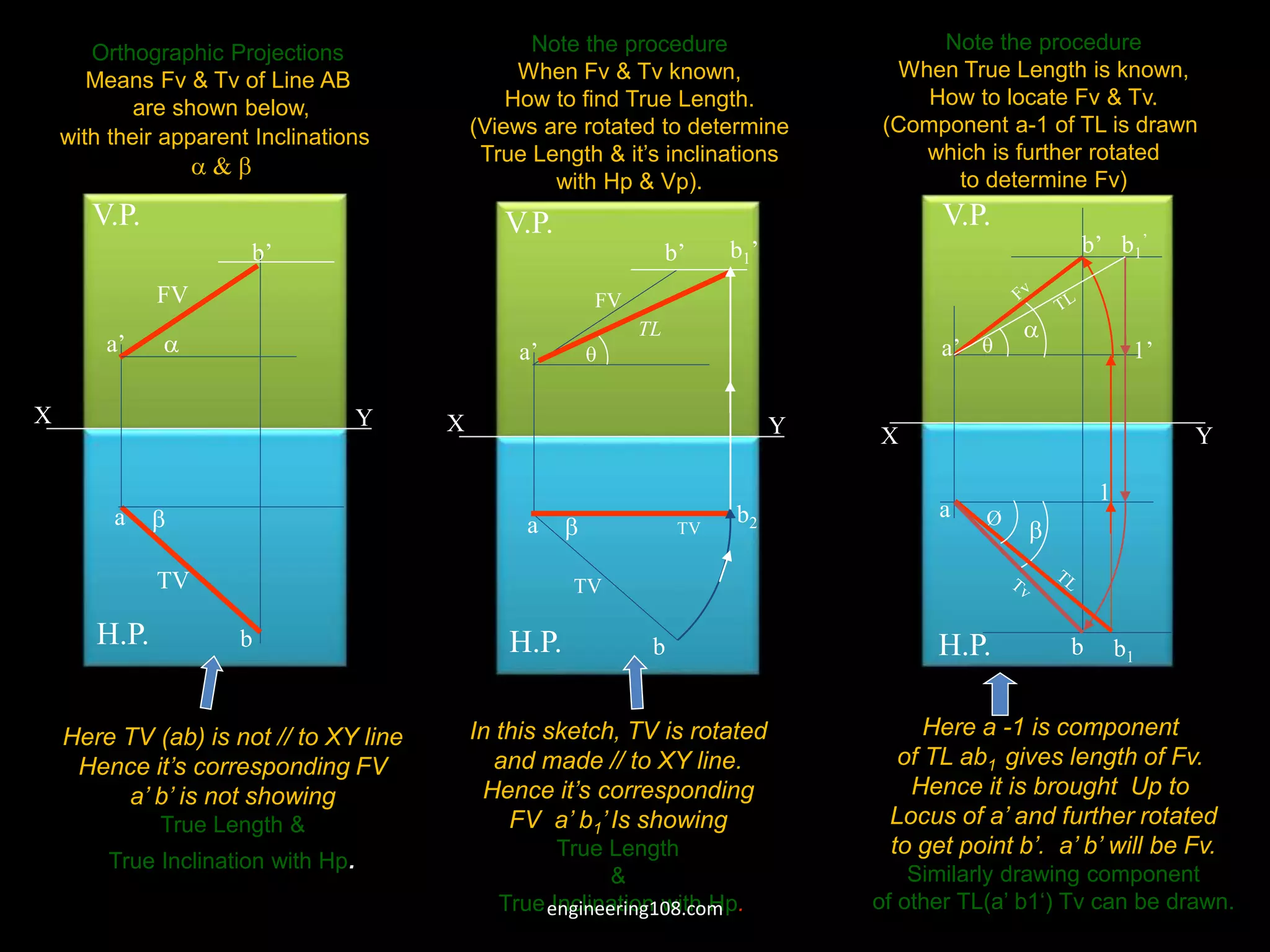 X Y
H.P.
V.P.
X Y

H.P.
V.P.
a
b
TV
a’
b’
FV
TV
b2
b1’
TL
X Y


H.P.
V.P.
a
b
FV
TV
a’
b’
Here TV (ab) is not // to XY line
Hence it’s corresponding FV
a’ b’ is not showing
True Length &
True Inclination with Hp.
In this sketch, TV is rotated
and made // to XY line.
Hence it’s corresponding
FV a’ b1’Is showing
True Length
&
True Inclination with Hp.
Note the procedure
When Fv & Tv known,
How to find True Length.
(Views are rotated to determine
True Length & it’s inclinations
with Hp & Vp).
Note the procedure
When True Length is known,
How to locate Fv & Tv.
(Component a-1 of TL is drawn
which is further rotated
to determine Fv)
1
a
a’
b’
1’
b

b1
’


b1
Ø
Orthographic Projections
Means Fv & Tv of Line AB
are shown below,
with their apparent Inclinations
 & 
Here a -1 is component
of TL ab1 gives length of Fv.
Hence it is brought Up to
Locus of a’ and further rotated
to get point b’. a’ b’ will be Fv.
Similarly drawing component
of other TL(a’ b1‘) Tv can be drawn.

engineering108.com
 