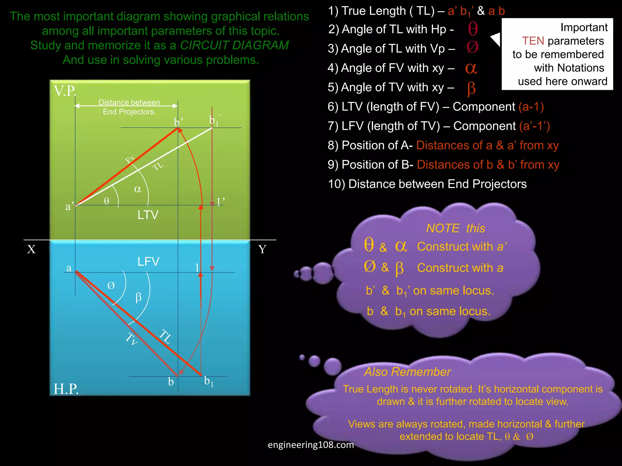 The most important diagram showing graphical relations
among all important parameters of this topic.
Study and memorize it as a CIRCUIT DIAGRAM
And use in solving various problems.
True Length is never rotated. It’s horizontal component is
drawn & it is further rotated to locate view.
Views are always rotated, made horizontal & further
extended to locate TL,  & Ø
Also Remember
Important
TEN parameters
to be remembered
with Notations
used here onward
Ø



1) True Length ( TL) – a’ b1’ & a b
2) Angle of TL with Hp -
3) Angle of TL with Vp –
4) Angle of FV with xy –
5) Angle of TV with xy –
6) LTV (length of FV) – Component (a-1)
7) LFV (length of TV) – Component (a’-1’)
8) Position of A- Distances of a & a’ from xy
9) Position of B- Distances of b & b’ from xy
10) Distance between End Projectors
X Y
H.P.
V.P.
1
a
b

b1
Ø
LFV
a’
b’
1’
b1
’


LTV
Distance between
End Projectors.

 & Construct with a’
Ø 
& Construct with a
b & b1 on same locus.
b’ & b1’ on same locus.
NOTE this
engineering108.com
 