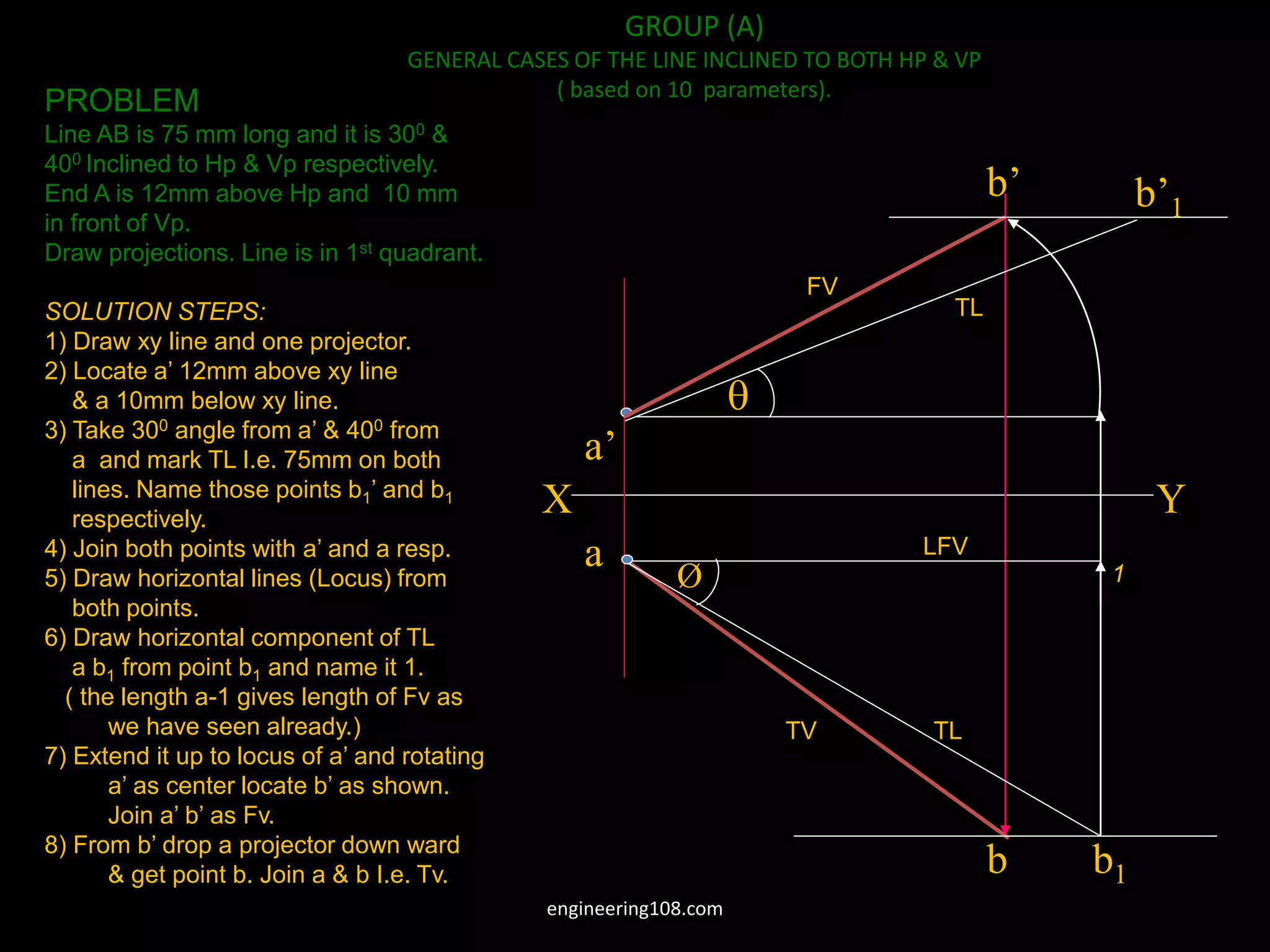 a’
b’
a
b
X Y
b’1
b1
Ø

GROUP (A)
GENERAL CASES OF THE LINE INCLINED TO BOTH HP & VP
( based on 10 parameters).
PROBLEM
Line AB is 75 mm long and it is 300 &
400 Inclined to Hp & Vp respectively.
End A is 12mm above Hp and 10 mm
in front of Vp.
Draw projections. Line is in 1st quadrant.
SOLUTION STEPS:
1) Draw xy line and one projector.
2) Locate a’ 12mm above xy line
& a 10mm below xy line.
3) Take 300 angle from a’ & 400 from
a and mark TL I.e. 75mm on both
lines. Name those points b1’ and b1
respectively.
4) Join both points with a’ and a resp.
5) Draw horizontal lines (Locus) from
both points.
6) Draw horizontal component of TL
a b1 from point b1 and name it 1.
( the length a-1 gives length of Fv as
we have seen already.)
7) Extend it up to locus of a’ and rotating
a’ as center locate b’ as shown.
Join a’ b’ as Fv.
8) From b’ drop a projector down ward
& get point b. Join a & b I.e. Tv.
1
LFV
TL
TL
FV
TV
engineering108.com
 
