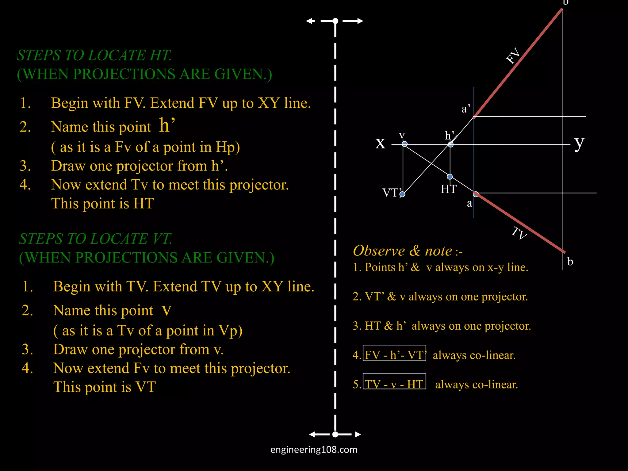 1. Begin with FV. Extend FV up to XY line.
2. Name this point h’
( as it is a Fv of a point in Hp)
3. Draw one projector from h’.
4. Now extend Tv to meet this projector.
This point is HT
STEPS TO LOCATE HT.
(WHEN PROJECTIONS ARE GIVEN.)
1. Begin with TV. Extend TV up to XY line.
2. Name this point v
( as it is a Tv of a point in Vp)
3. Draw one projector from v.
4. Now extend Fv to meet this projector.
This point is VT
STEPS TO LOCATE VT.
(WHEN PROJECTIONS ARE GIVEN.)
h’
HT
VT’
v
a’
x y
a
b’
b
Observe & note :-
1. Points h’ & v always on x-y line.
2. VT’ & v always on one projector.
3. HT & h’ always on one projector.
4. FV - h’- VT’ always co-linear.
5. TV - v - HT always co-linear.
engineering108.com
 