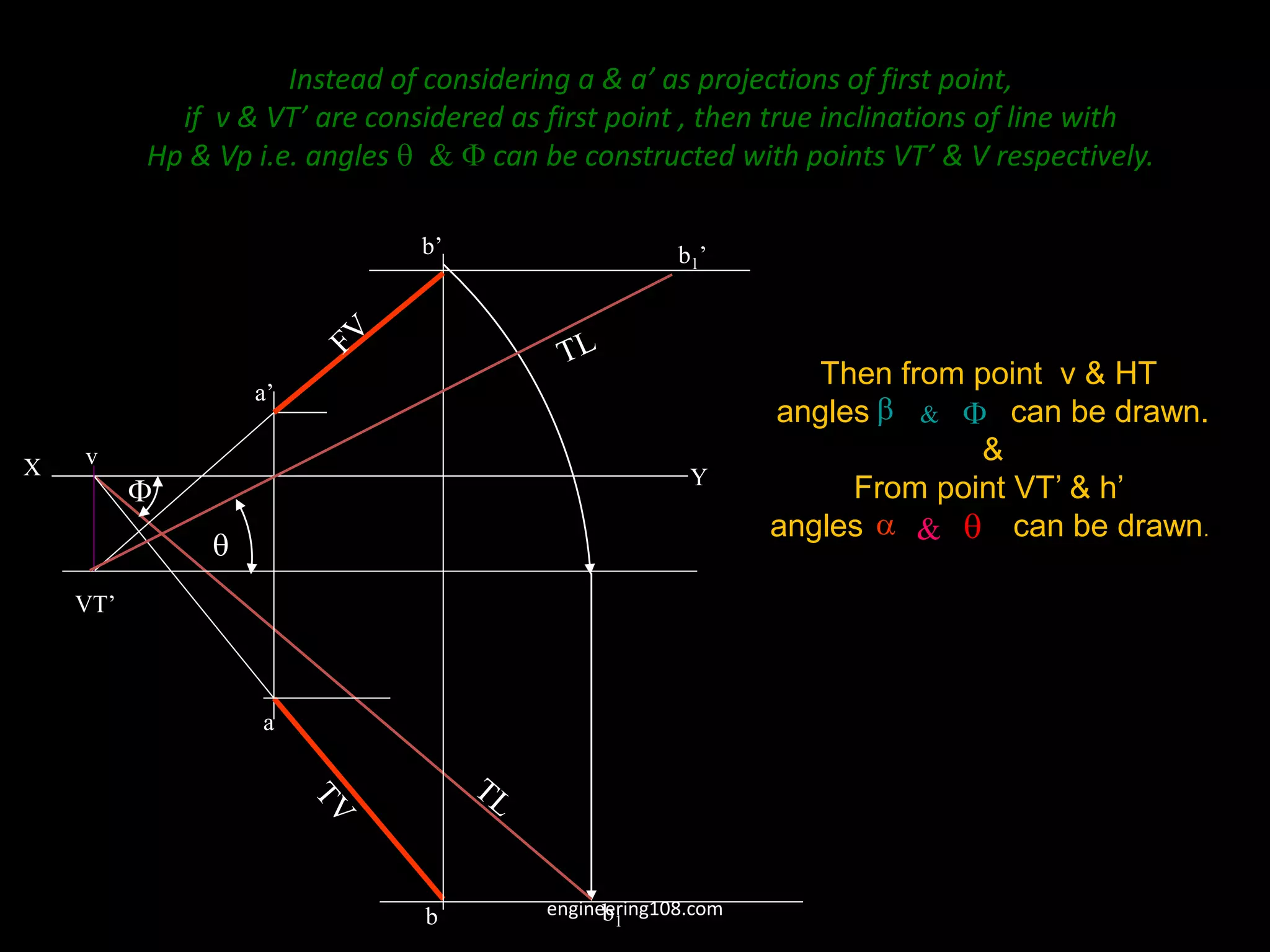 b1
a’
VT’
v
X Y
b’
a
b


b1’
Then from point v & HT
angles can be drawn.
&
From point VT’ & h’
angles can be drawn.

 &

 &
Instead of considering a & a’ as projections of first point,
if v & VT’ are considered as first point , then true inclinations of line with
Hp & Vp i.e. angles  &  can be constructed with points VT’ & V respectively.
engineering108.com
 