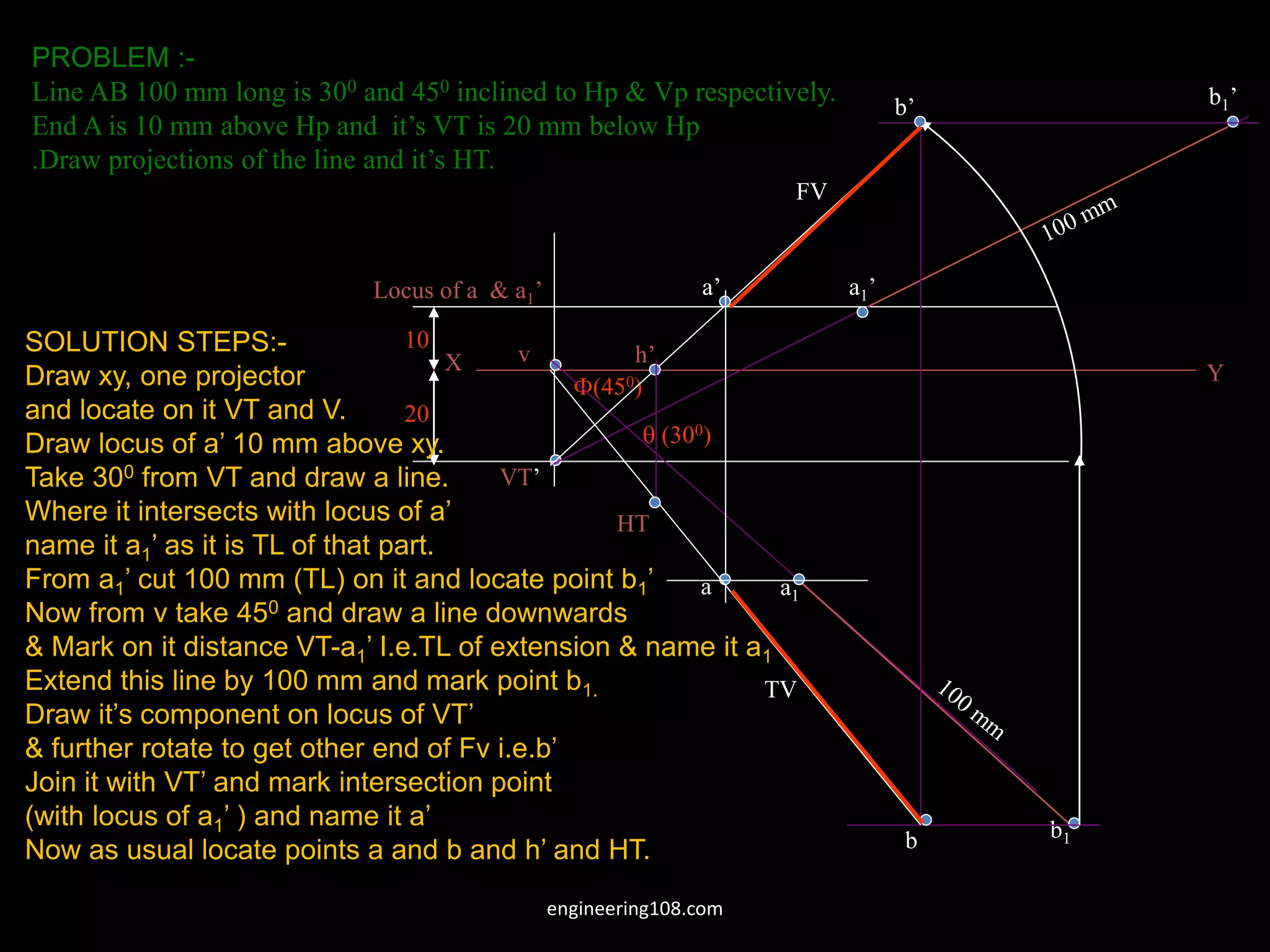 PROBLEM :-
Line AB 100 mm long is 300 and 450 inclined to Hp & Vp respectively.
End A is 10 mm above Hp and it’s VT is 20 mm below Hp
.Draw projections of the line and it’s HT.
X Y
VT’
v
10
20
Locus of a & a1’
 (300)
(450)
a1’
b1’
b1
a1
b’
a’
b
a
FV
TV
HT
h’
SOLUTION STEPS:-
Draw xy, one projector
and locate on it VT and V.
Draw locus of a’ 10 mm above xy.
Take 300 from VT and draw a line.
Where it intersects with locus of a’
name it a1’ as it is TL of that part.
From a1’ cut 100 mm (TL) on it and locate point b1’
Now from v take 450 and draw a line downwards
& Mark on it distance VT-a1’ I.e.TL of extension & name it a1
Extend this line by 100 mm and mark point b1.
Draw it’s component on locus of VT’
& further rotate to get other end of Fv i.e.b’
Join it with VT’ and mark intersection point
(with locus of a1’ ) and name it a’
Now as usual locate points a and b and h’ and HT.
engineering108.com
 