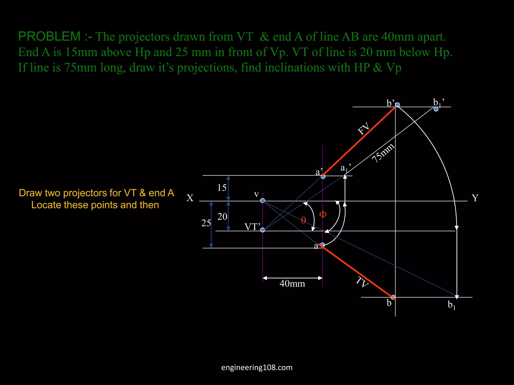 PROBLEM :- The projectors drawn from VT & end A of line AB are 40mm apart.
End A is 15mm above Hp and 25 mm in front of Vp. VT of line is 20 mm below Hp.
If line is 75mm long, draw it’s projections, find inclinations with HP & Vp
X Y
40mm
15
20
25
v
VT’
a’
a
a1’
b1’
b’
b b1


Draw two projectors for VT & end A
Locate these points and then
engineering108.com
 
