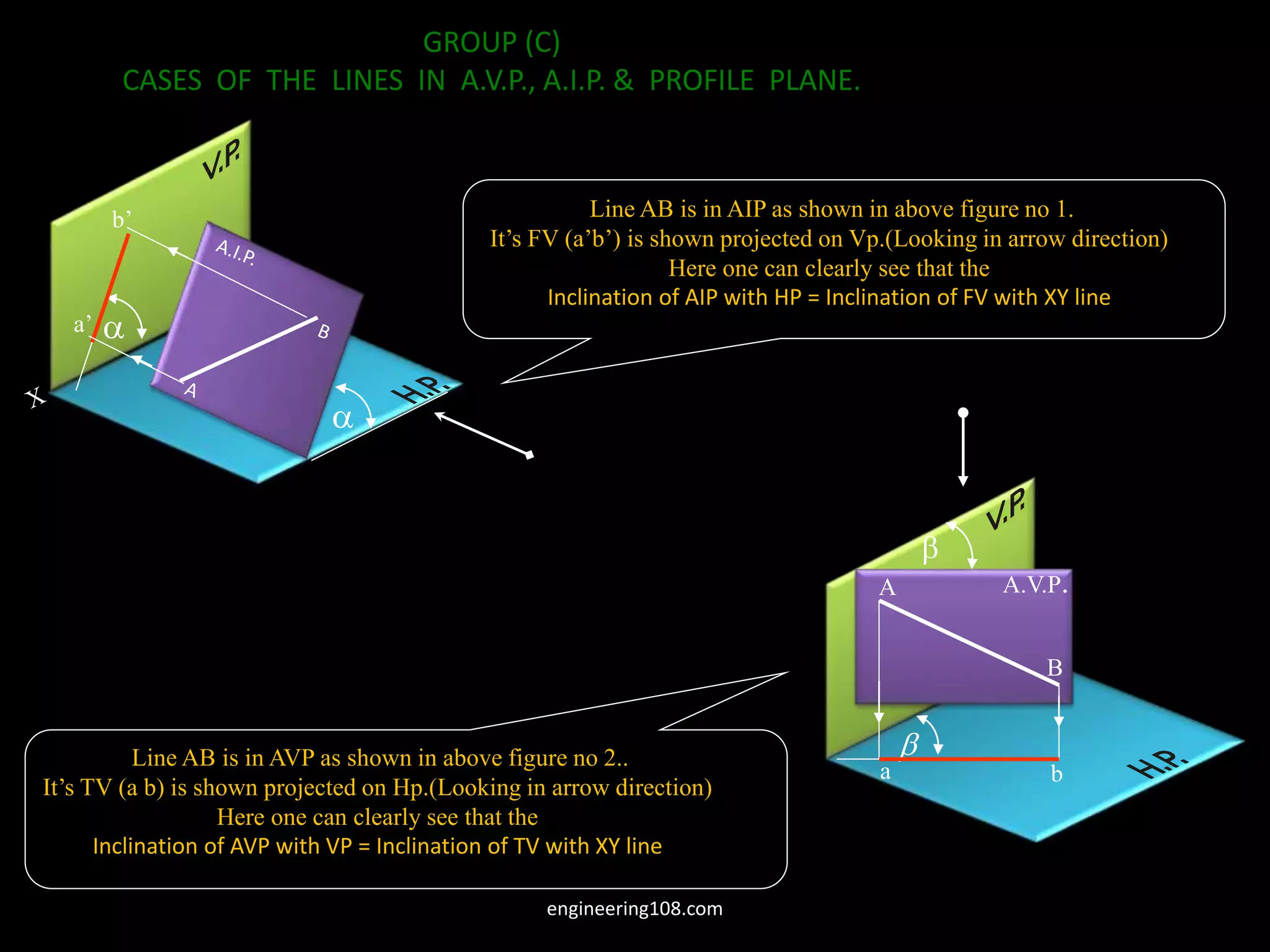 GROUP (C)
CASES OF THE LINES IN A.V.P., A.I.P. & PROFILE PLANE.


a’
b’ Line AB is in AIP as shown in above figure no 1.
It’s FV (a’b’) is shown projected on Vp.(Looking in arrow direction)
Here one can clearly see that the
Inclination of AIP with HP = Inclination of FV with XY line
Line AB is in AVP as shown in above figure no 2..
It’s TV (a b) is shown projected on Hp.(Looking in arrow direction)
Here one can clearly see that the
Inclination of AVP with VP = Inclination of TV with XY line
A.V.P.

A
B

a b
engineering108.com
 