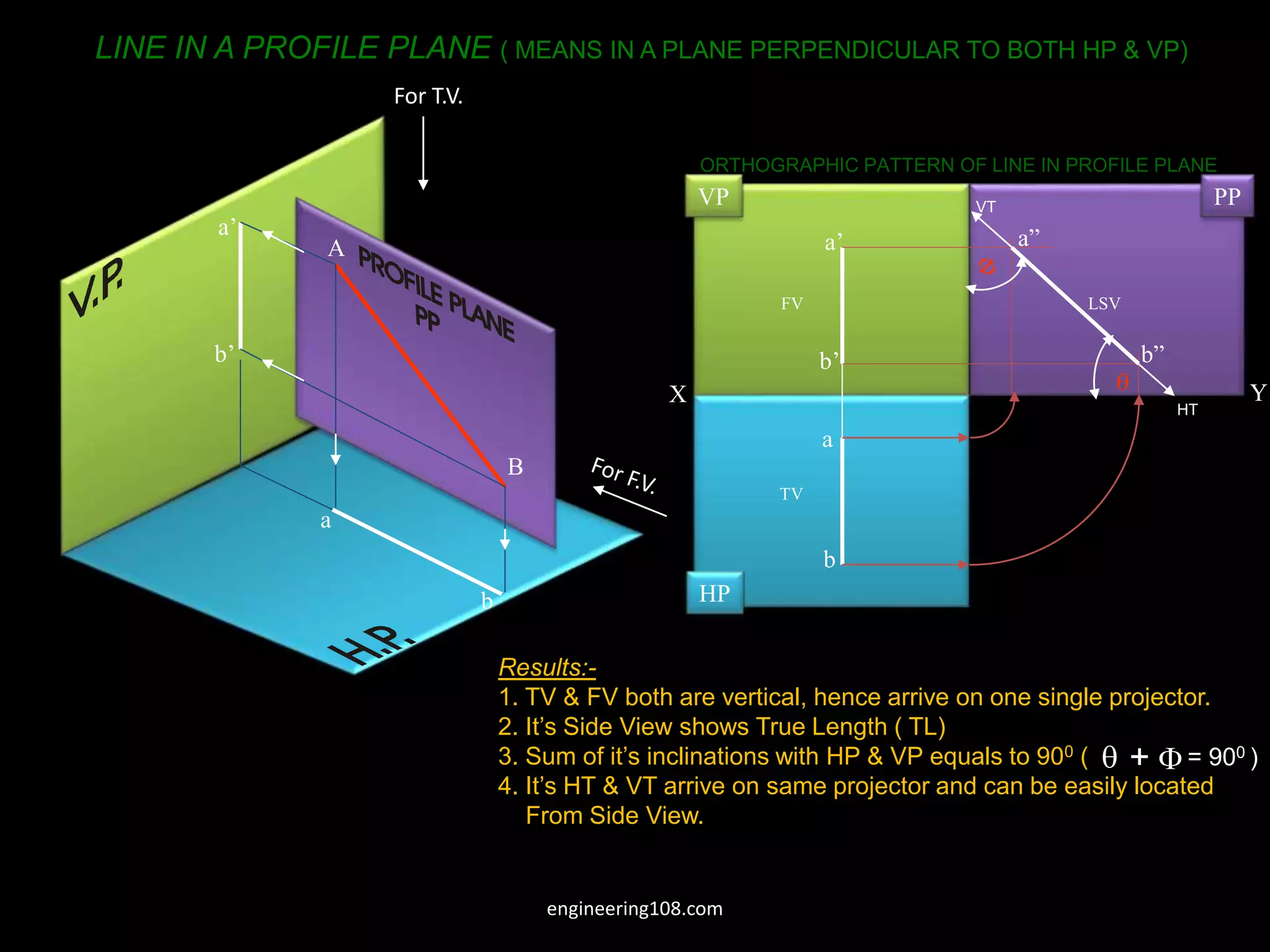 PP
VP
HP
a
b
a’
b’
a”
b”
X Y
FV
TV
LSV
A
B
a
b
a’
b’
For T.V.
LINE IN A PROFILE PLANE ( MEANS IN A PLANE PERPENDICULAR TO BOTH HP & VP)
Results:-
1. TV & FV both are vertical, hence arrive on one single projector.
2. It’s Side View shows True Length ( TL)
3. Sum of it’s inclinations with HP & VP equals to 900 (
4. It’s HT & VT arrive on same projector and can be easily located
From Side View.
 
+ = 900 )
ORTHOGRAPHIC PATTERN OF LINE IN PROFILE PLANE
HT
VT
engineering108.com
 