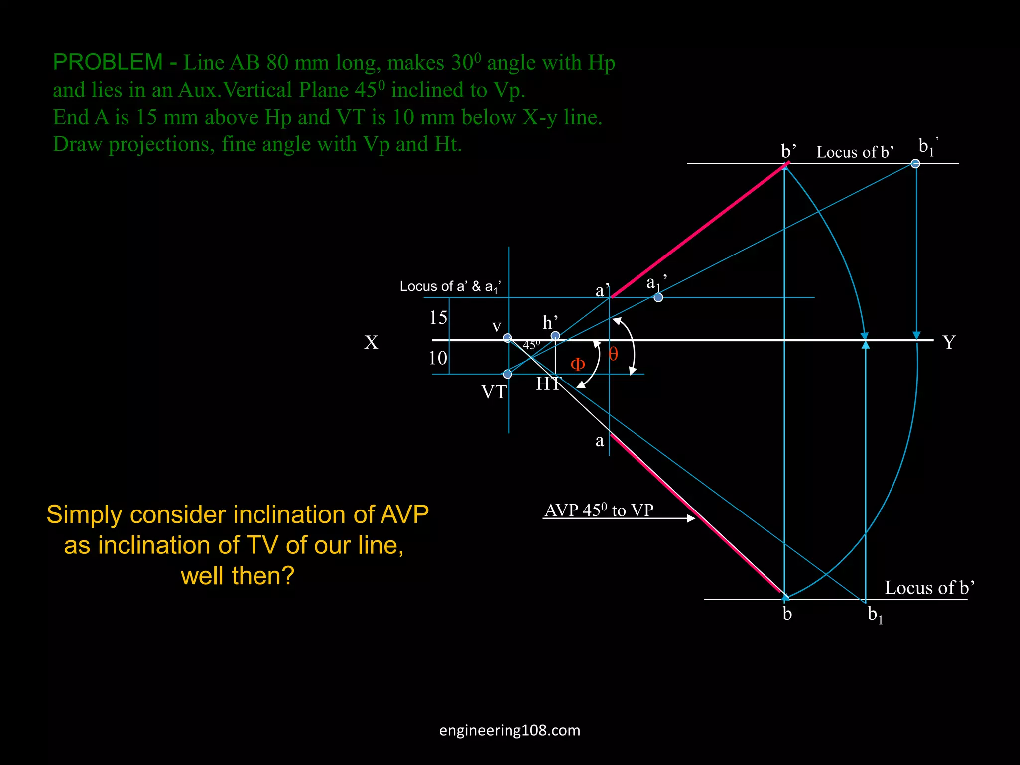 PROBLEM - Line AB 80 mm long, makes 300 angle with Hp
and lies in an Aux.Vertical Plane 450 inclined to Vp.
End A is 15 mm above Hp and VT is 10 mm below X-y line.
Draw projections, fine angle with Vp and Ht.
VT
v
X Y
a
b
a’
b’
a1’
b1
’
Locus of b’
Locus of b’
10
15
HT
h’

b1

AVP 450 to VP
450
Locus of a’ & a1’
Simply consider inclination of AVP
as inclination of TV of our line,
well then?
engineering108.com
 