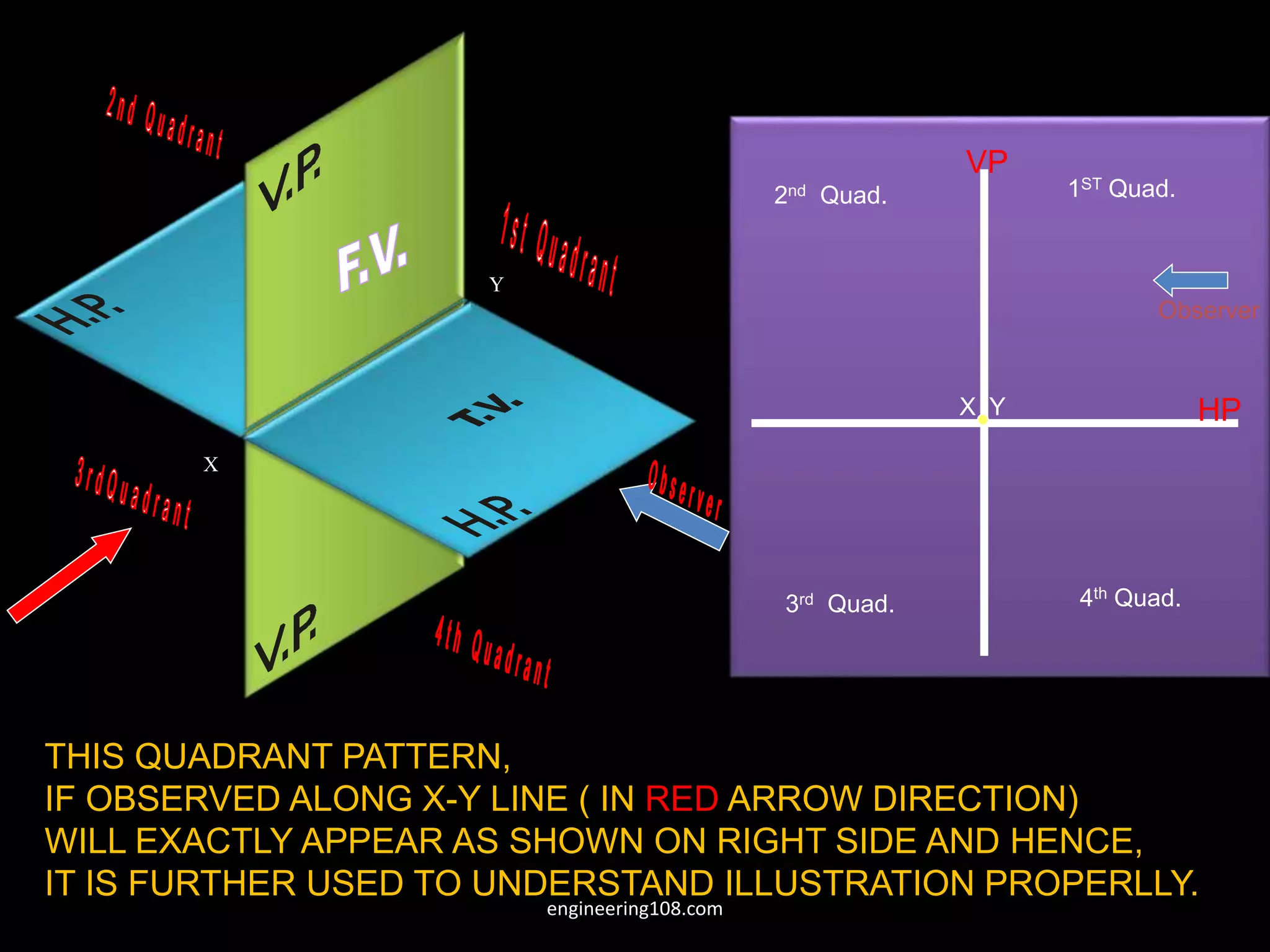 X
Y
1ST Quad.
2nd Quad.
3rd Quad. 4th Quad.
X Y
VP
HP
Observer
THIS QUADRANT PATTERN,
IF OBSERVED ALONG X-Y LINE ( IN RED ARROW DIRECTION)
WILL EXACTLY APPEAR AS SHOWN ON RIGHT SIDE AND HENCE,
IT IS FURTHER USED TO UNDERSTAND ILLUSTRATION PROPERLLY.
engineering108.com
 