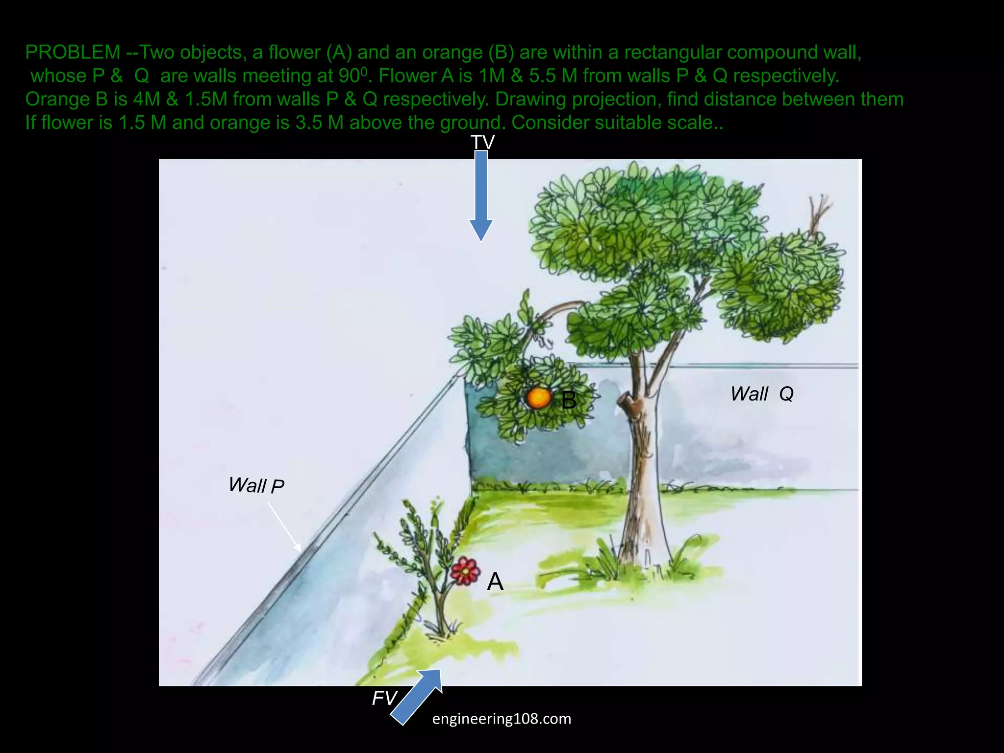 Wall Q
A
B
PROBLEM --Two objects, a flower (A) and an orange (B) are within a rectangular compound wall,
whose P & Q are walls meeting at 900. Flower A is 1M & 5.5 M from walls P & Q respectively.
Orange B is 4M & 1.5M from walls P & Q respectively. Drawing projection, find distance between them
If flower is 1.5 M and orange is 3.5 M above the ground. Consider suitable scale..
TV
FV
engineering108.com
 