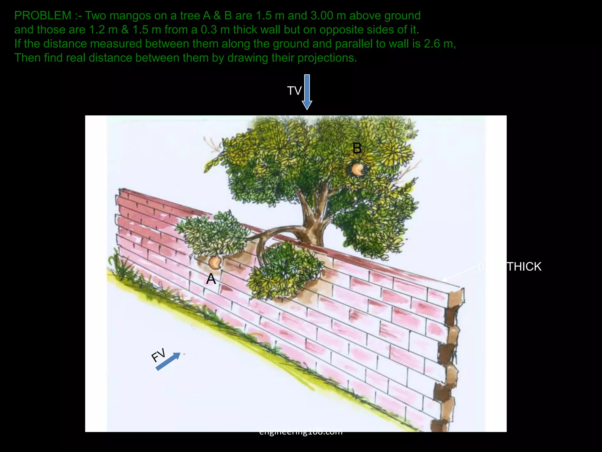 PROBLEM :- Two mangos on a tree A & B are 1.5 m and 3.00 m above ground
and those are 1.2 m & 1.5 m from a 0.3 m thick wall but on opposite sides of it.
If the distance measured between them along the ground and parallel to wall is 2.6 m,
Then find real distance between them by drawing their projections.
TV
A
B
0.3M THICK
engineering108.com
 