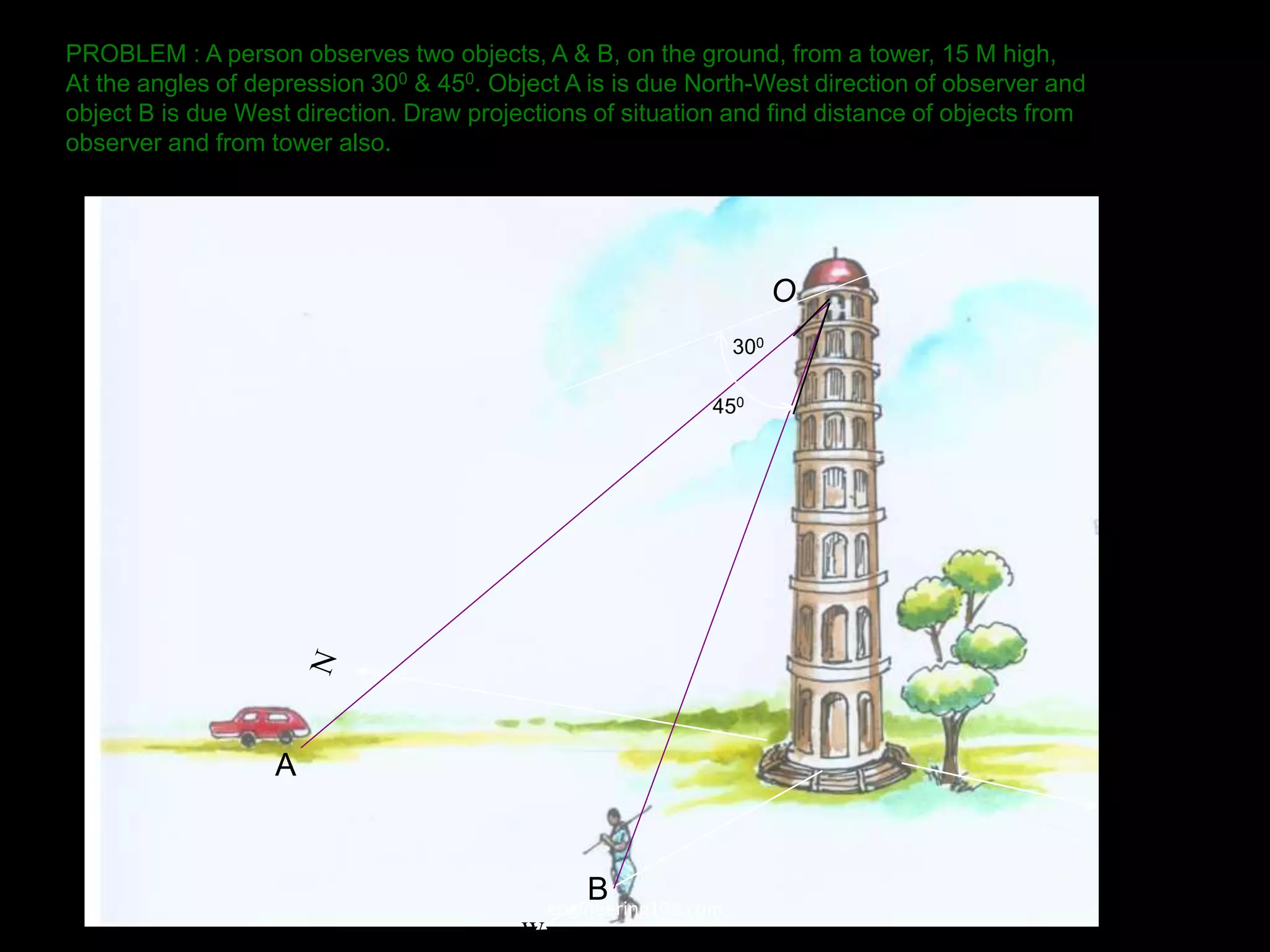 W
S
PROBLEM : A person observes two objects, A & B, on the ground, from a tower, 15 M high,
At the angles of depression 300 & 450. Object A is is due North-West direction of observer and
object B is due West direction. Draw projections of situation and find distance of objects from
observer and from tower also.
A
B
O
300
450
engineering108.com
 