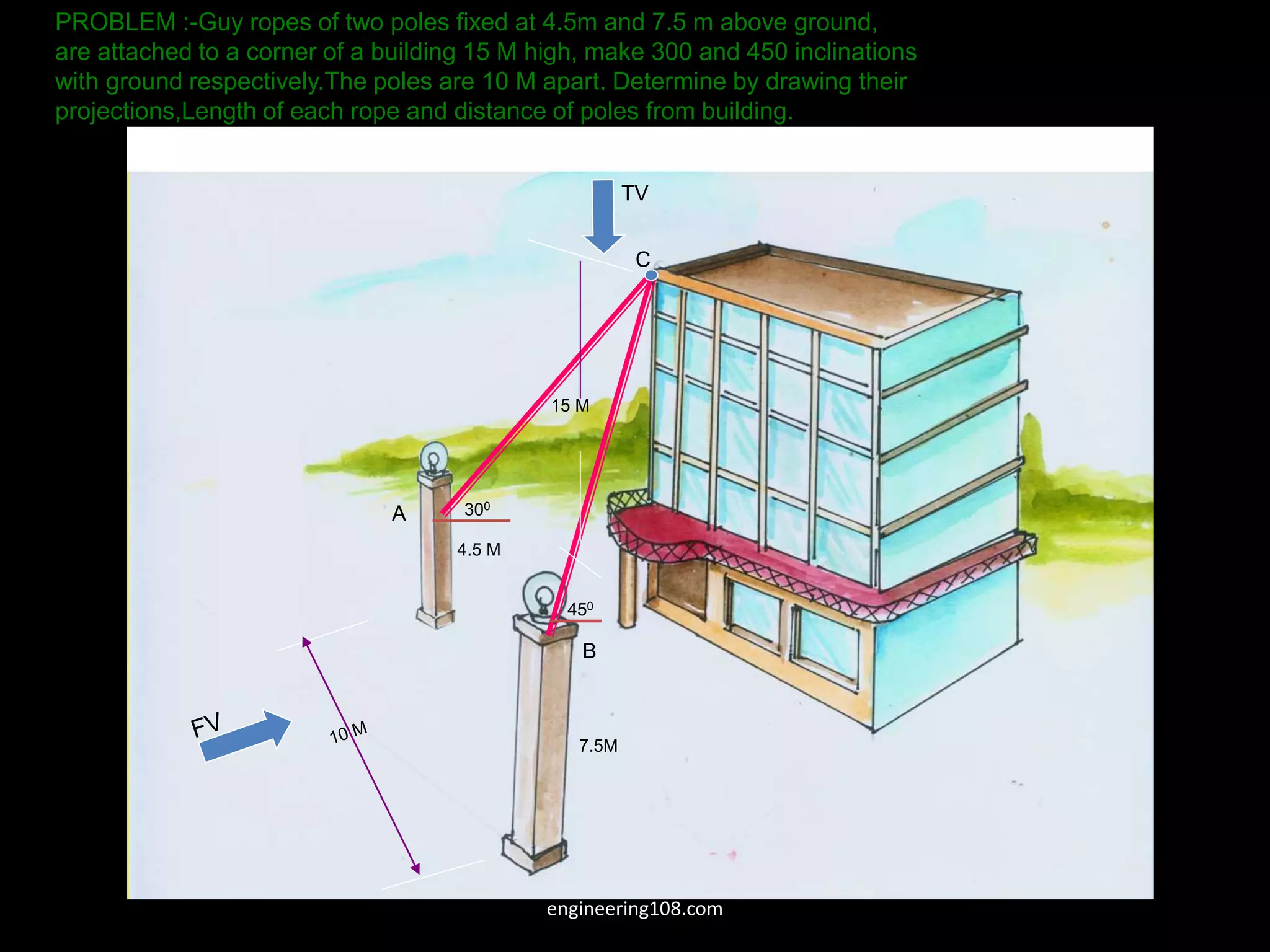 4.5 M
7.5M
300
450
15 M
TV
A
B
C
PROBLEM :-Guy ropes of two poles fixed at 4.5m and 7.5 m above ground,
are attached to a corner of a building 15 M high, make 300 and 450 inclinations
with ground respectively.The poles are 10 M apart. Determine by drawing their
projections,Length of each rope and distance of poles from building.
engineering108.com
 