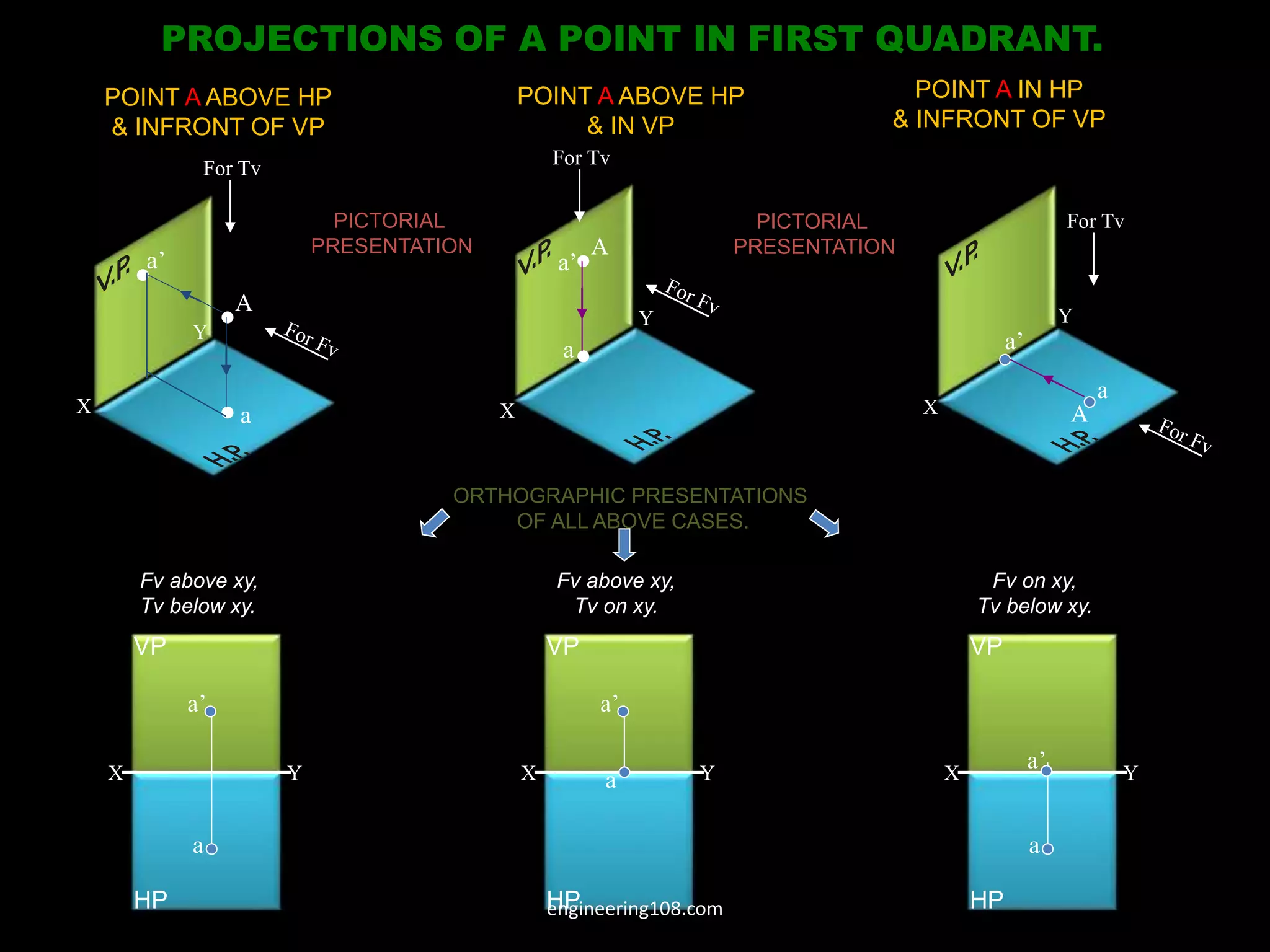 A
a
a’
A
a
a’
A
a
a’
X
Y
X
Y
X
Y
For Tv
For Tv
For Tv
POINT A ABOVE HP
& INFRONT OF VP
POINT A IN HP
& INFRONT OF VP
POINT A ABOVE HP
& IN VP
PROJECTIONS OF A POINT IN FIRST QUADRANT.
PICTORIAL
PRESENTATION
PICTORIAL
PRESENTATION
ORTHOGRAPHIC PRESENTATIONS
OF ALL ABOVE CASES.
X Y
a
a’
VP
HP
X Y
a’
VP
HP
a X Y
a
VP
HP
a’
Fv above xy,
Tv below xy.
Fv above xy,
Tv on xy.
Fv on xy,
Tv below xy.
engineering108.com
 
