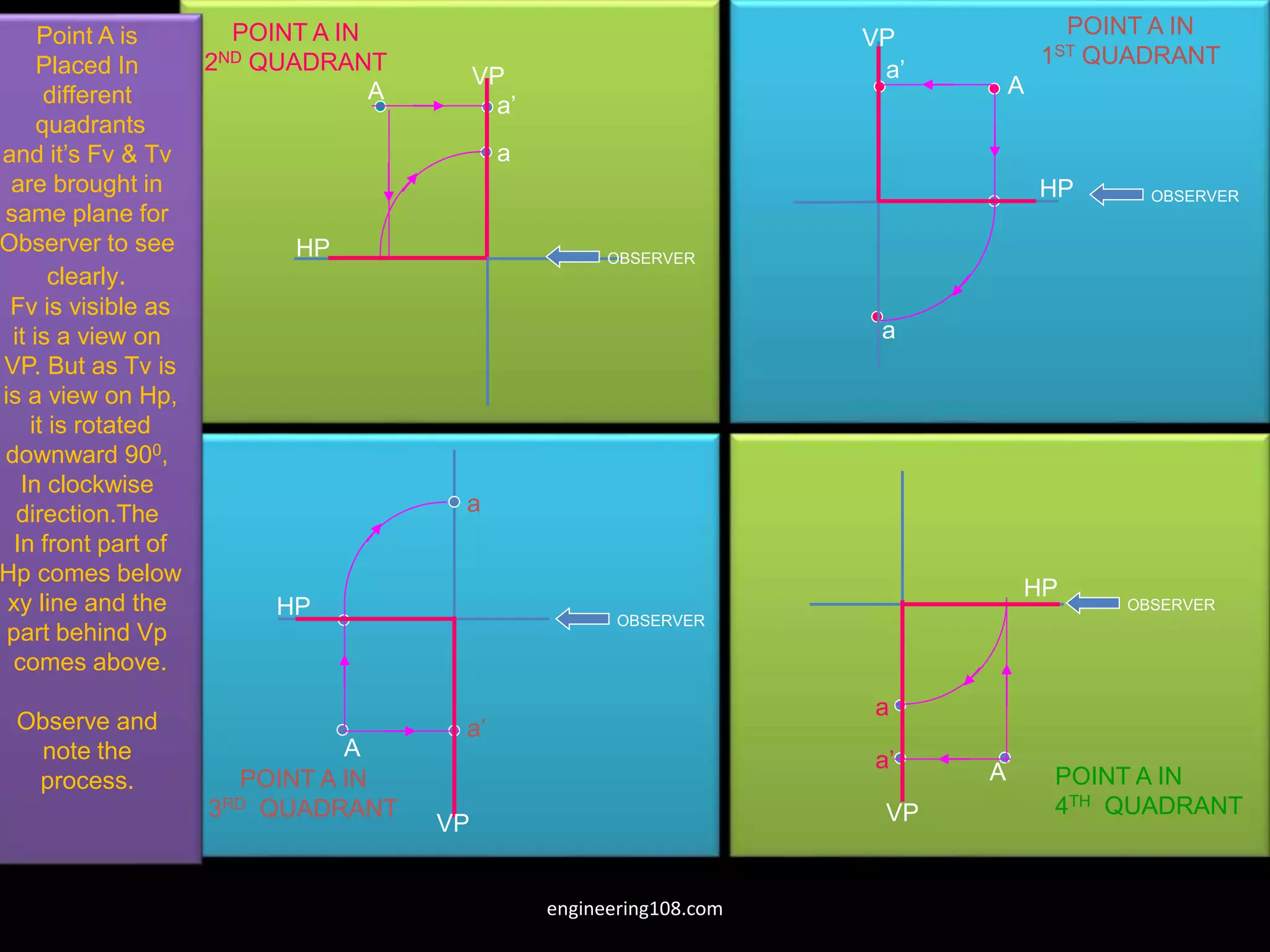 HP
VP
a’
a
A
POINT A IN
1ST QUADRANT
OBSERVER
VP
HP
POINT A IN
2ND QUADRANT
OBSERVER
a’
a
A
OBSERVER
a
a’
POINT A IN
3RD QUADRANT
HP
VP
A
OBSERVER
a
a’
POINT A IN
4TH QUADRANT
HP
VP
A
Point A is
Placed In
different
quadrants
and it’s Fv & Tv
are brought in
same plane for
Observer to see
clearly.
Fv is visible as
it is a view on
VP. But as Tv is
is a view on Hp,
it is rotated
downward 900,
In clockwise
direction.The
In front part of
Hp comes below
xy line and the
part behind Vp
comes above.
Observe and
note the
process.
engineering108.com
 