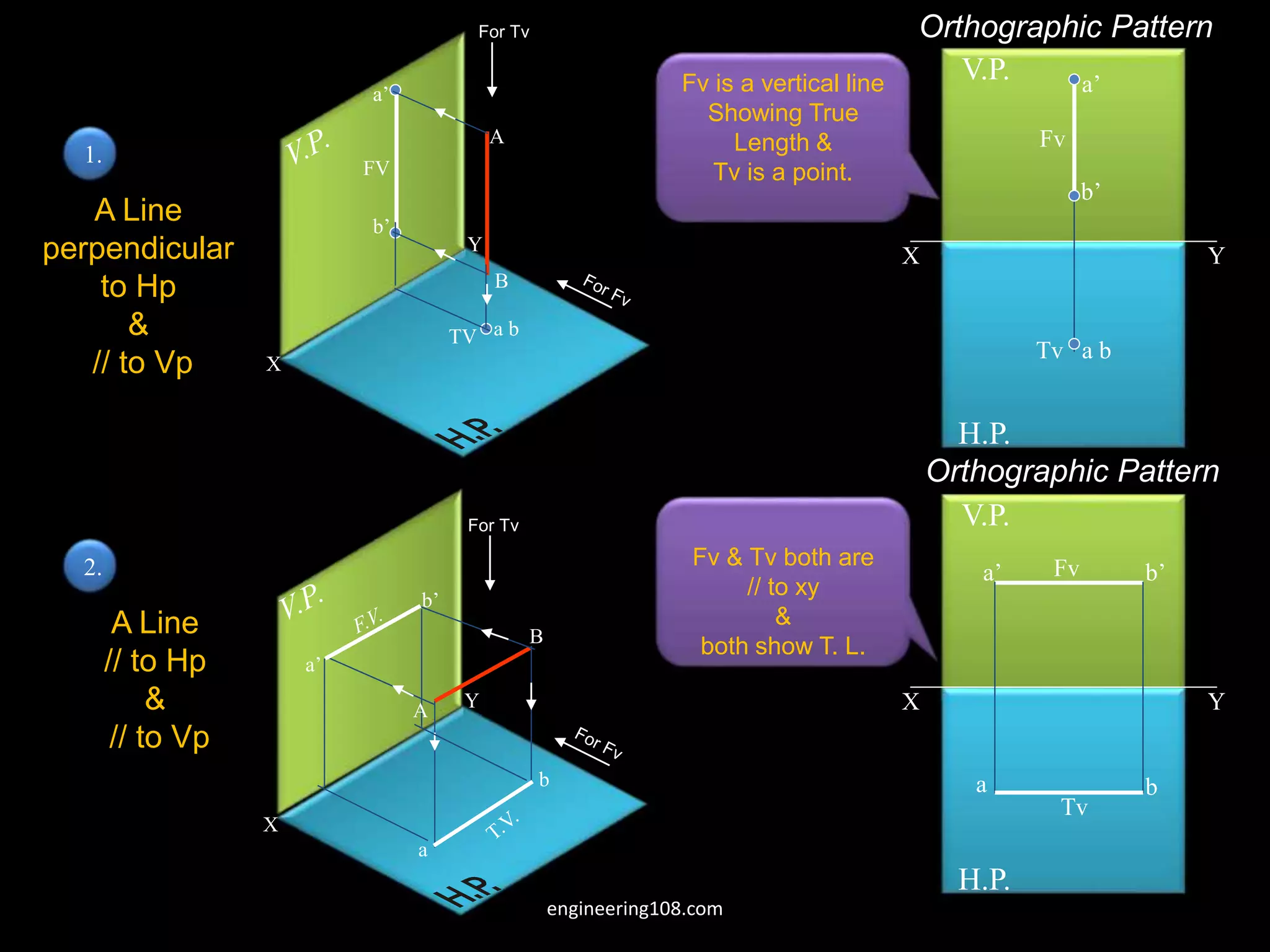 X
Y
X
Y
b’
a’
b
a
a b
a’
b’
B
A
TV
FV
A
B
X Y
H.P.
V.P. a’
b’
a b
Fv
Tv
X Y
H.P.
V.P.
a b
a’ b’
Fv
Tv
For Tv
For Tv
Fv is a vertical line
Showing True
Length &
Tv is a point.
Fv & Tv both are
// to xy
&
both show T. L.
1.
2.
A Line
perpendicular
to Hp
&
// to Vp
A Line
// to Hp
&
// to Vp
Orthographic Pattern
Orthographic Pattern
engineering108.com
 