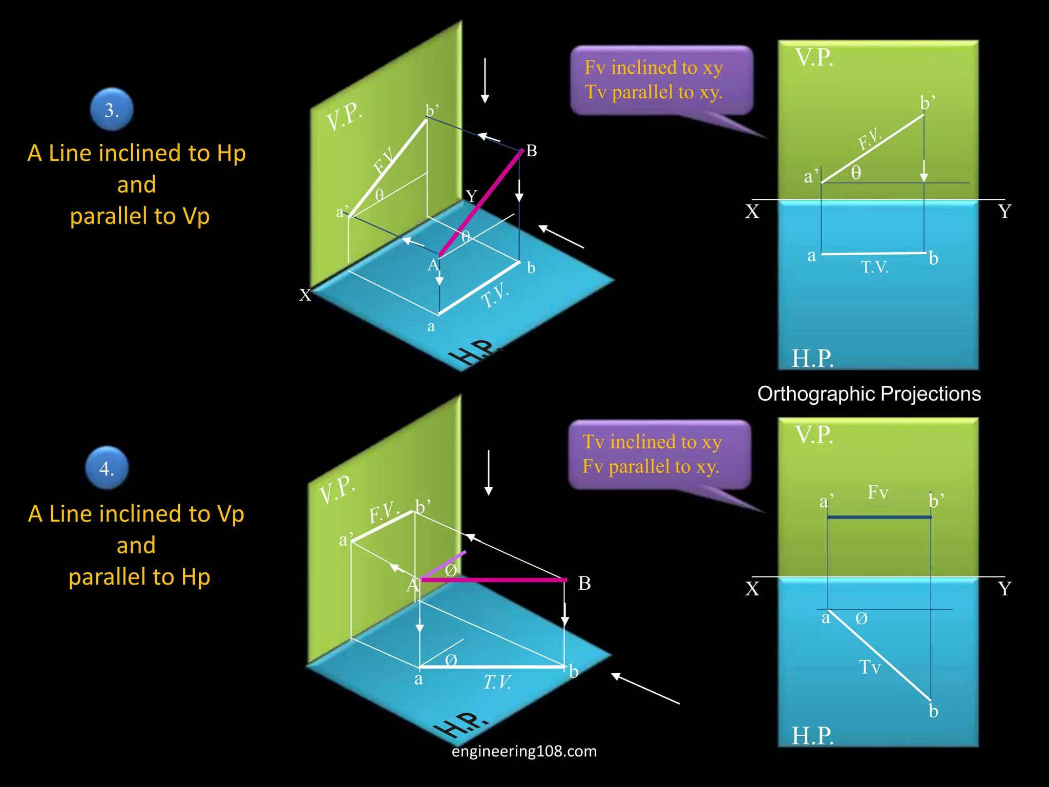 A Line inclined to Hp
and
parallel to Vp
X
Y
A
B
b’
a’
b
a


A Line inclined to Vp
and
parallel to Hp
Ø
a b
a’
b’
B
A
Ø
X Y
H.P.
V.P.
T.V.
a b
a’
b’

X Y
H.P.
V.P.
Ø
a
b
a’ b’
Tv
Fv
Tv inclined to xy
Fv parallel to xy.
3.
4.
Fv inclined to xy
Tv parallel to xy.
Orthographic Projections
engineering108.com
 
