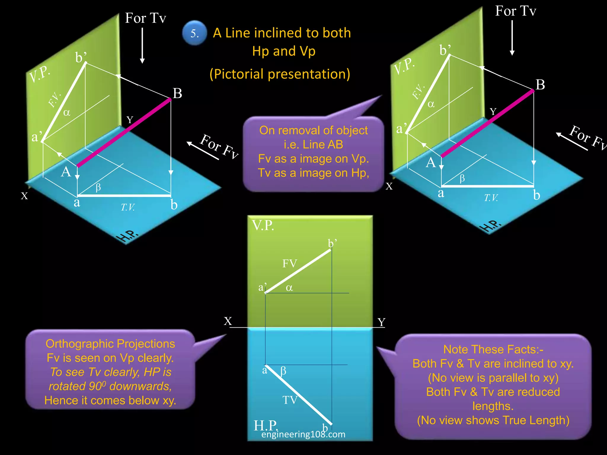 X
Y
a’
b’
a b
B
A


For Tv
T.V.
X
Y
a’
b’
a b


T.V.
For Tv
B
A
X Y


H.P.
V.P.
a
b
FV
TV
a’
b’
A Line inclined to both
Hp and Vp
(Pictorial presentation)
5.
Note These Facts:-
Both Fv & Tv are inclined to xy.
(No view is parallel to xy)
Both Fv & Tv are reduced
lengths.
(No view shows True Length)
Orthographic Projections
Fv is seen on Vp clearly.
To see Tv clearly, HP is
rotated 900 downwards,
Hence it comes below xy.
On removal of object
i.e. Line AB
Fv as a image on Vp.
Tv as a image on Hp,
engineering108.com
 
