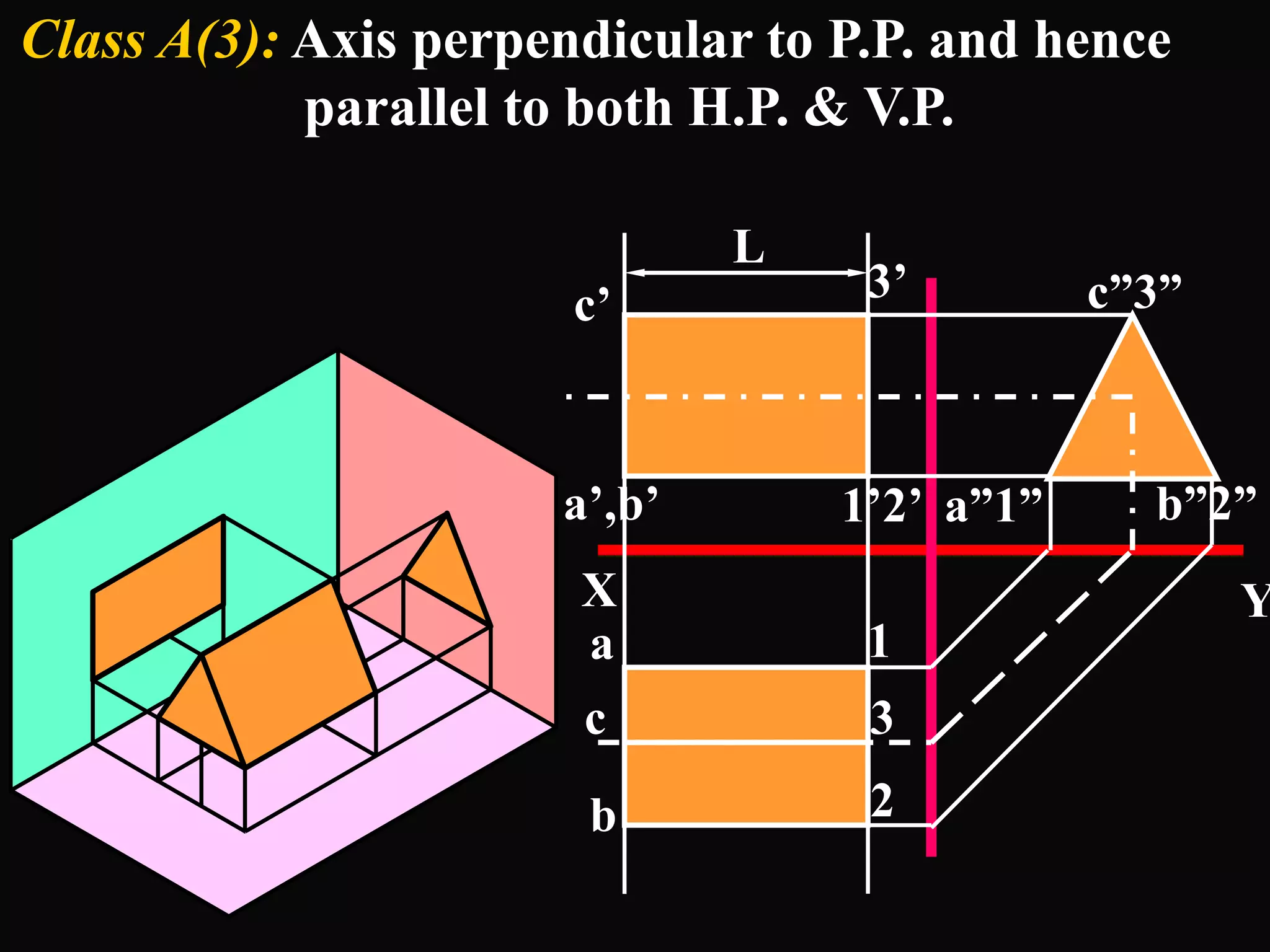 b”2”
1
a”1”1’2’
Class A(3): Axis perpendicular to P.P. and hence
parallel to both H.P. & V.P.
X Y
L
c”3”
a’,b’
c’
a
b
c 3
2
3’
 