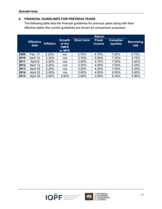 ASSUMPTIONS
11
6. FINANCIAL GUIDELINES FOR PREVIOUS YEARS
The following table lists the financial guidelines for previous years along with their
effective dates (the current guidelines are shown for comparison purposes):
Effective
date
Inflation
Return
Borrowing
rate
Growth
of the
YMPE
or MPE
Short term Fixed
income
Canadian
equities
2009 Feb. 17 2.25% n/a 3.75% 4.75% 7.25% 5.75%
2010 April 12 2.25% n/a 3.75% 5.00% 7.25% 5.75%
2011 April 8 2.25% n/a 3.50% 4.75% 7.00% 5.50%
2012 April 12 2.25% n/a 3.25% 4.50% 7.00% 5.25%
2013 April 30 2.25% n/a 3.25% 4.25% 7.00% 5.25%
2014 April 25 2.00% n/a 3.00% 4.00% 6.50% 5.00%
2015 April 30 2.00% 3.00% 2.90% 3.90% 6.30% 4.90%
 