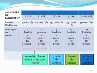 yzp


 AVANTAGES
 DE             E.B.O       SILVER        GOLD          RUBY       DIAMANT
 l’ADHERENT
 Montant      50.000 cfa 100.000 f cfa 140.000 f cfa   340.000 f   550.000 f cfa
 D’adhésion                                               cfa
 Avantages        1             2            5             10            20
 en            Produit      produits     Produits      Produits      Produits
 nature           +             +            +             +             +
               1 carte       1 carte      1 carte       1 carte       1 carte
                 De            De           De            De            De
               Crédit        Crédit       Crédit        Crédit        Crédit




                Auto ship chaque          3 mois       6 mois        12 mois
                mois ( 01 au 25 en          de            de            de
                     cours)              carence       carence       carence

                                                                             52
 