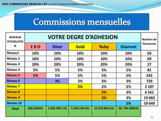 •DES COMMISSIONS MENSUELLES comme l’indique le tableau ci-dessous.




    NIVEAUX                     VOTRE DEGRE D’ADHESION                                                     Nombre de
   D’EVOLUTIO
                                                                                                           Personnes
       N            EBO                Silver            Gold             Ruby            Diamant
   Niveau1           10%                10%               10%              10%               10%              03
   Niveau 2          10%                10%               10%              10%               10%              09
   Niveau 3          20%                20%               20%              20%               20%              27
   Niveau 4           5%                 5%                5%               5%               5%               81
   Niveau 5           5%                 5%                5%               5%               5%              243
   Niveau 6                              3%                3%               3%               3%              729
   Niveau 7                                                2%               2%               2%             2 187
   Niveau 8                                                                 2%               2%             6 561
   Niveau 9                                                                 3%               3%             19 683
   Niveau 10                                                                                 5%             59 049
       Total      628.560fcfa       2.203.200 f cfa   5.746.140 fcfa   16.374.960 fcfa   50. 794.000fcfa

                                1                                                                               55
 