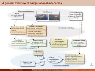 Projection methods for stochastic structural dynamics | PDF