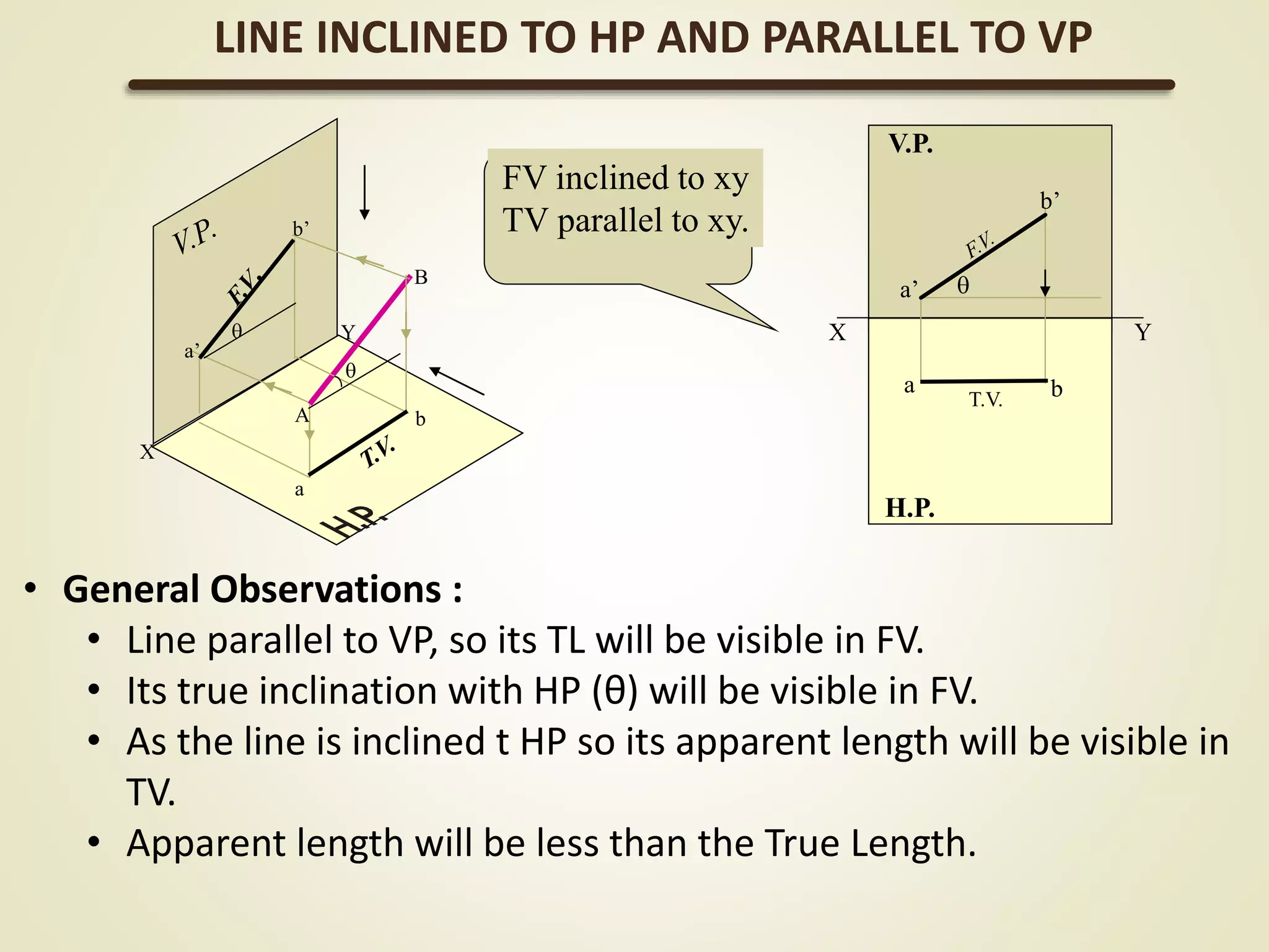LINE INCLINED TO HP AND PARALLEL TO VP
• General Observations :
• Line parallel to VP, so its TL will be visible in FV.
• Its true inclination with HP (θ) will be visible in FV.
• As the line is inclined t HP so its apparent length will be visible in
TV.
• Apparent length will be less than the True Length.
X
Y
A
B
b’
a’
b
a


X Y
H.P.
V.P.
T.V.
a b
a’
b’

FV inclined to xy
TV parallel to xy.
 