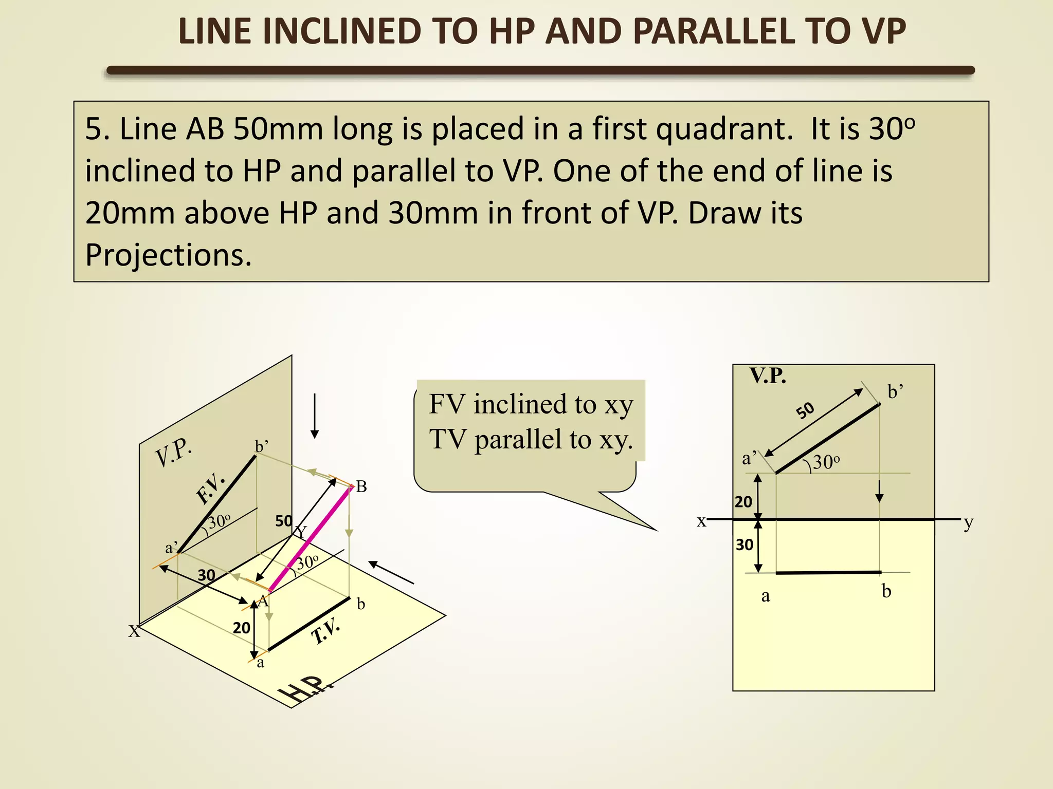 V.P.
H.P.
LINE INCLINED TO HP AND PARALLEL TO VP
X
Y
A
B
b’
a’
b
a
x y
a b
a’
b’
30o
FV inclined to xy
TV parallel to xy.
50
20
30
20
30
5. Line AB 50mm long is placed in a first quadrant. It is 30o
inclined to HP and parallel to VP. One of the end of line is
20mm above HP and 30mm in front of VP. Draw its
Projections.
 