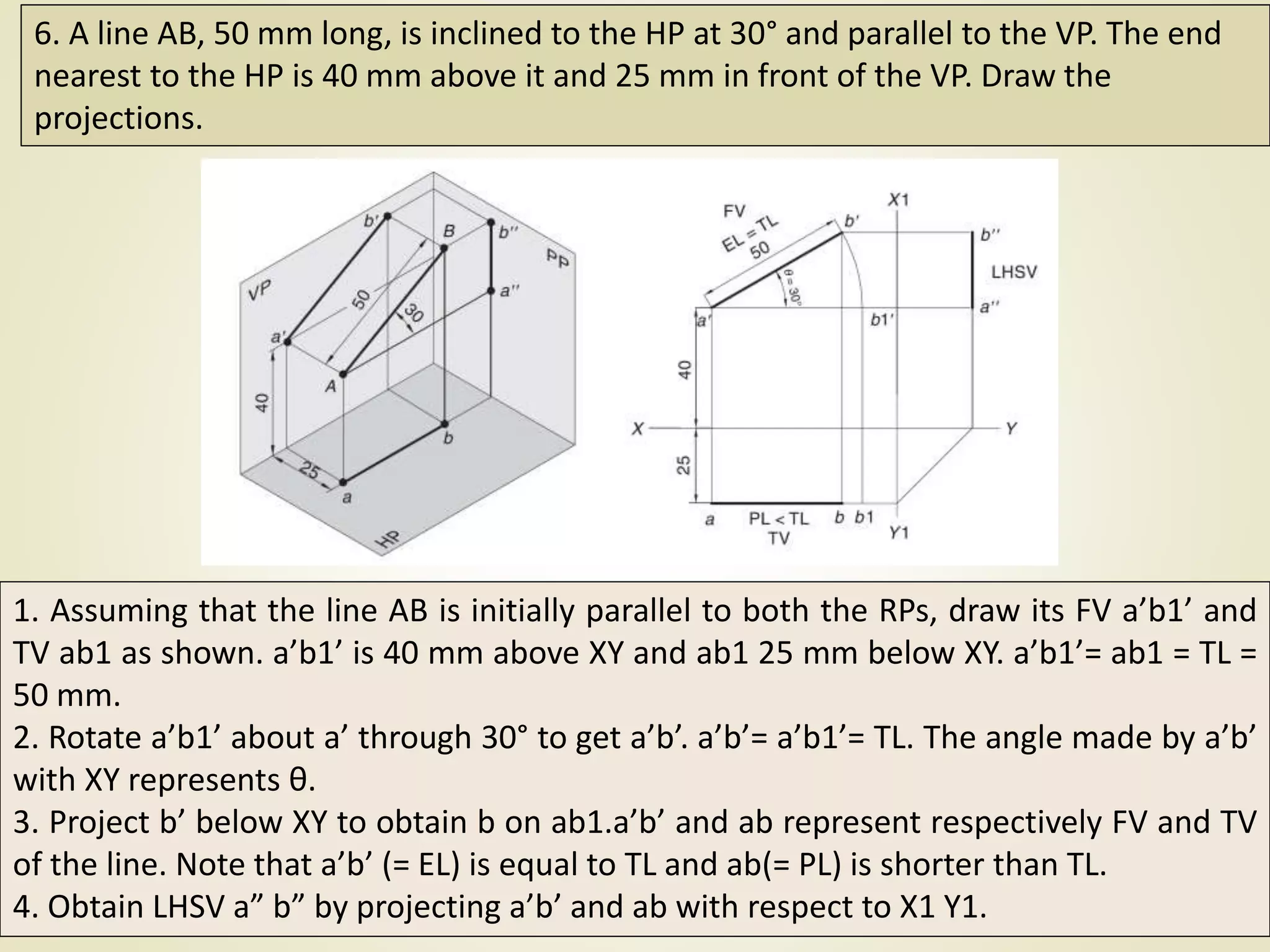 6. A line AB, 50 mm long, is inclined to the HP at 30° and parallel to the VP. The end
nearest to the HP is 40 mm above it and 25 mm in front of the VP. Draw the
projections.
1. Assuming that the line AB is initially parallel to both the RPs, draw its FV a’b1’ and
TV ab1 as shown. a’b1’ is 40 mm above XY and ab1 25 mm below XY. a’b1’= ab1 = TL =
50 mm.
2. Rotate a’b1’ about a’ through 30° to get a’b’. a’b’= a’b1’= TL. The angle made by a’b’
with XY represents θ.
3. Project b’ below XY to obtain b on ab1.a’b’ and ab represent respectively FV and TV
of the line. Note that a’b’ (= EL) is equal to TL and ab(= PL) is shorter than TL.
4. Obtain LHSV a” b” by projecting a’b’ and ab with respect to X1 Y1.
 