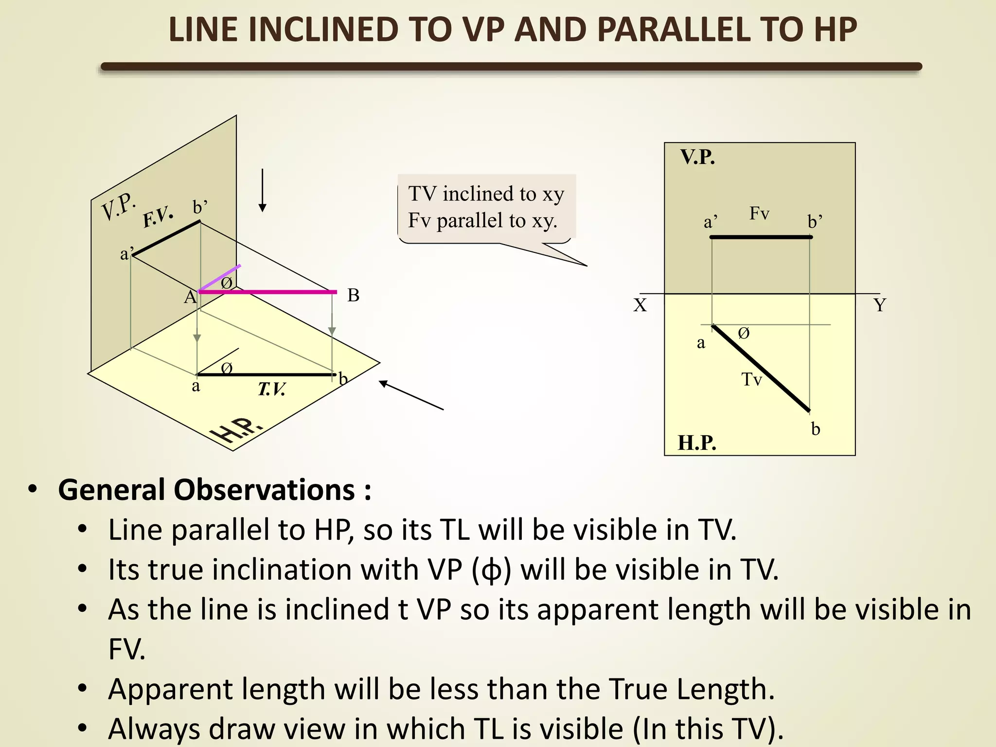 Ø
a b
a’
b’
BA
Ø
X Y
H.P.
V.P.
Ø
a
b
a’ b’
Tv
Fv
TV inclined to xy
Fv parallel to xy.
LINE INCLINED TO VP AND PARALLEL TO HP
• General Observations :
• Line parallel to HP, so its TL will be visible in TV.
• Its true inclination with VP (φ) will be visible in TV.
• As the line is inclined t VP so its apparent length will be visible in
FV.
• Apparent length will be less than the True Length.
• Always draw view in which TL is visible (In this TV).
 