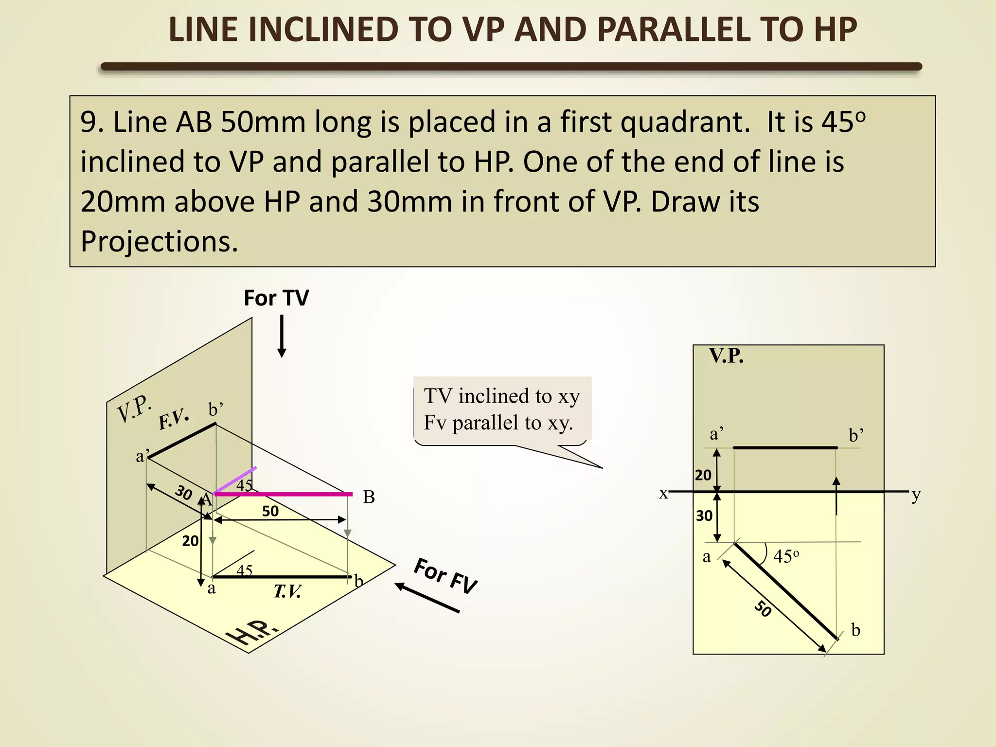 45
a b
a’
b’
BA
45
TV inclined to xy
Fv parallel to xy.
LINE INCLINED TO VP AND PARALLEL TO HP
9. Line AB 50mm long is placed in a first quadrant. It is 45o
inclined to VP and parallel to HP. One of the end of line is
20mm above HP and 30mm in front of VP. Draw its
Projections.
For TV
50
20
V.P.
H.P.
x y
a
b
a’ b’
45o
20
30
 