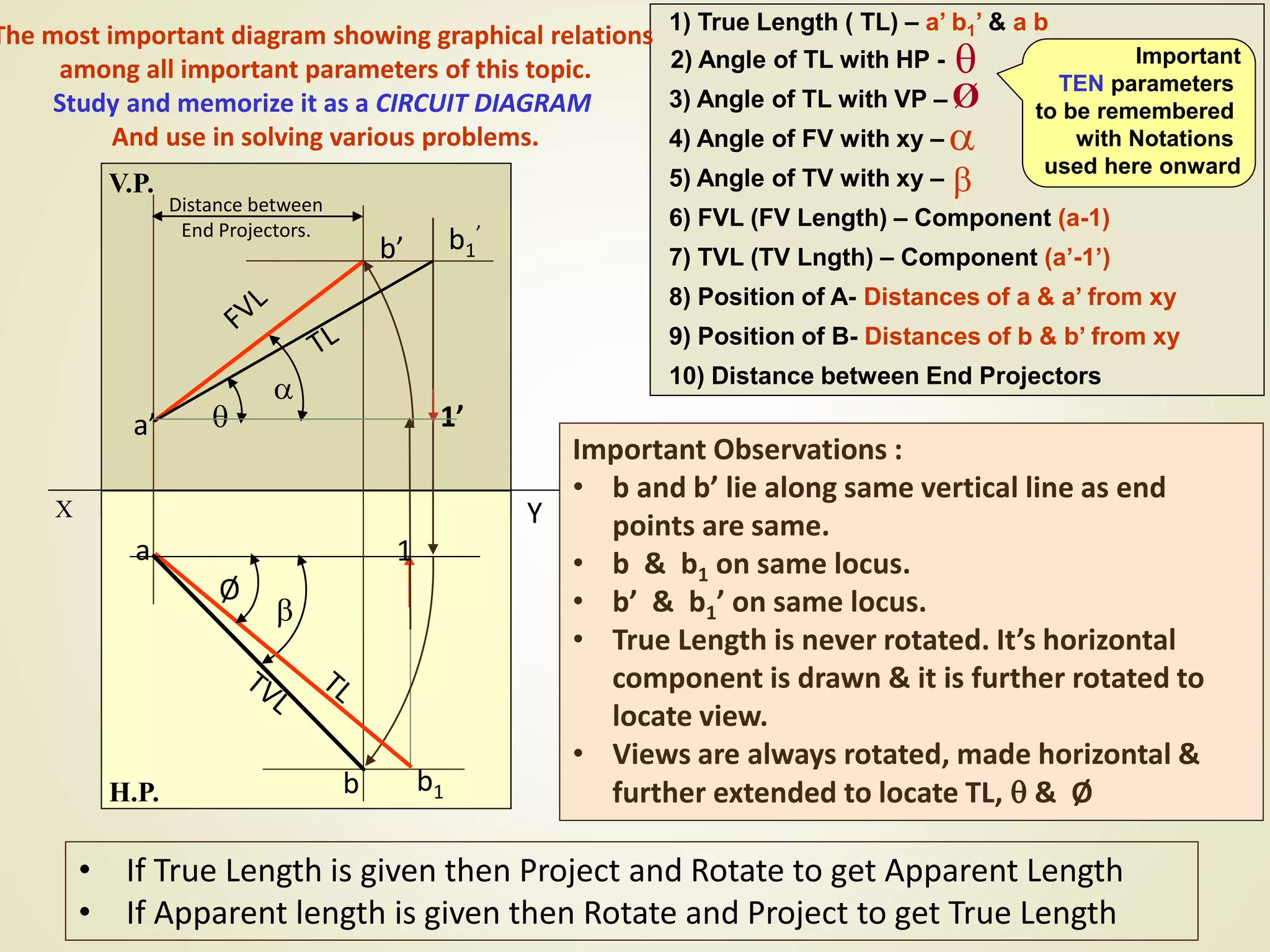 The most important diagram showing graphical relations
among all important parameters of this topic.
Study and memorize it as a CIRCUIT DIAGRAM
And use in solving various problems.
Important
TEN parameters
to be remembered
with Notations
used here onward
Ø



1) True Length ( TL) – a’ b1’ & a b
2) Angle of TL with HP -
3) Angle of TL with VP –
4) Angle of FV with xy –
5) Angle of TV with xy –
6) FVL (FV Length) – Component (a-1)
7) TVL (TV Lngth) – Component (a’-1’)
8) Position of A- Distances of a & a’ from xy
9) Position of B- Distances of b & b’ from xy
10) Distance between End Projectors
X Y
H.P.
V.P.
1a
b

b1
Ø
a’
b’
1’
b1
’


Distance between
End Projectors.
Important Observations :
• b and b’ lie along same vertical line as end
points are same.
• b & b1 on same locus.
• b’ & b1’ on same locus.
• True Length is never rotated. It’s horizontal
component is drawn & it is further rotated to
locate view.
• Views are always rotated, made horizontal &
further extended to locate TL,  & Ø
• If True Length is given then Project and Rotate to get Apparent Length
• If Apparent length is given then Rotate and Project to get True Length
 