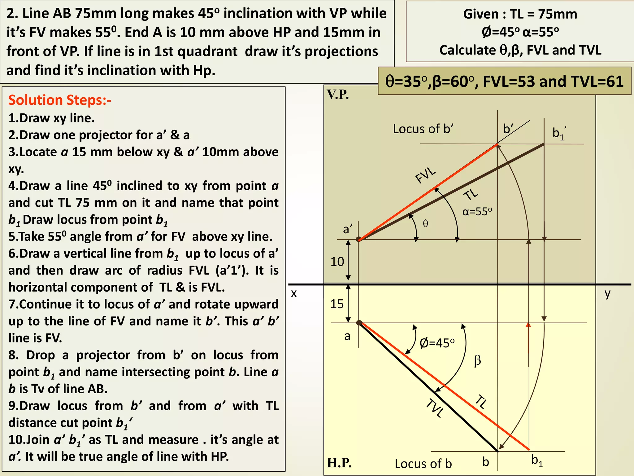 2. Line AB 75mm long makes 45o inclination with VP while
it’s FV makes 550. End A is 10 mm above HP and 15mm in
front of VP. If line is in 1st quadrant draw it’s projections
and find it’s inclination with Hp.
Solution Steps:-
1.Draw xy line.
2.Draw one projector for a’ & a
3.Locate a 15 mm below xy & a’ 10mm above
xy.
4.Draw a line 450 inclined to xy from point a
and cut TL 75 mm on it and name that point
b1 Draw locus from point b1
5.Take 550 angle from a’ for FV above xy line.
6.Draw a vertical line from b1 up to locus of a’
and then draw arc of radius FVL (a’1’). It is
horizontal component of TL & is FVL.
7.Continue it to locus of a’ and rotate upward
up to the line of FV and name it b’. This a’ b’
line is FV.
8. Drop a projector from b’ on locus from
point b1 and name intersecting point b. Line a
b is Tv of line AB.
9.Draw locus from b’ and from a’ with TL
distance cut point b1‘
10.Join a’ b1’ as TL and measure . it’s angle at
a’. It will be true angle of line with HP.
Given : TL = 75mm
Ø=45o α=55o
Calculate ,β, FVL and TVL
x y
V.P.
H.P.
a
b

b1
Ø=45o
a’
b’ b1
’
α=55o

15
10
Locus of b
Locus of b’
=35o,β=60o, FVL=53 and TVL=61
 
