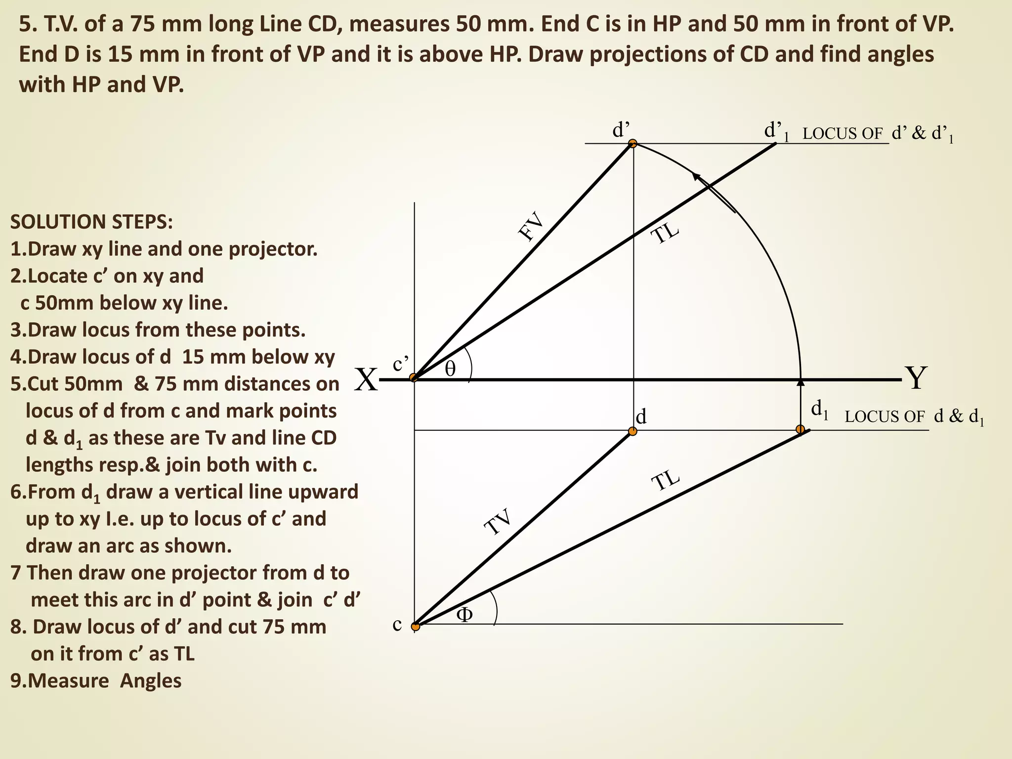 X Y
c’
c
LOCUS OF d & d1d d1
d’ d’1


LOCUS OF d’ & d’1
5. T.V. of a 75 mm long Line CD, measures 50 mm. End C is in HP and 50 mm in front of VP.
End D is 15 mm in front of VP and it is above HP. Draw projections of CD and find angles
with HP and VP.
SOLUTION STEPS:
1.Draw xy line and one projector.
2.Locate c’ on xy and
c 50mm below xy line.
3.Draw locus from these points.
4.Draw locus of d 15 mm below xy
5.Cut 50mm & 75 mm distances on
locus of d from c and mark points
d & d1 as these are Tv and line CD
lengths resp.& join both with c.
6.From d1 draw a vertical line upward
up to xy I.e. up to locus of c’ and
draw an arc as shown.
7 Then draw one projector from d to
meet this arc in d’ point & join c’ d’
8. Draw locus of d’ and cut 75 mm
on it from c’ as TL
9.Measure Angles
 