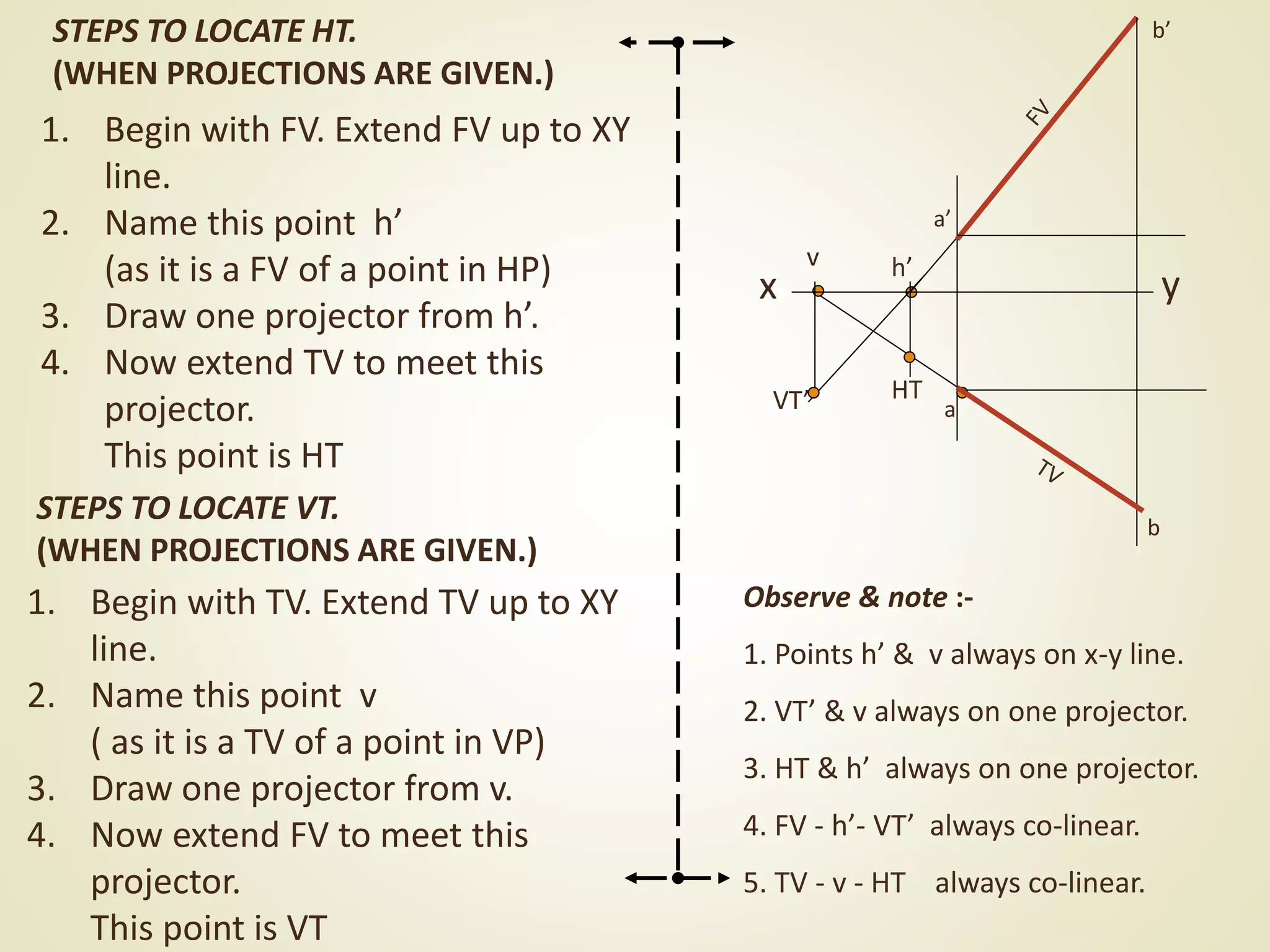 1. Begin with FV. Extend FV up to XY
line.
2. Name this point h’
(as it is a FV of a point in HP)
3. Draw one projector from h’.
4. Now extend TV to meet this
projector.
This point is HT
STEPS TO LOCATE HT.
(WHEN PROJECTIONS ARE GIVEN.)
1. Begin with TV. Extend TV up to XY
line.
2. Name this point v
( as it is a TV of a point in VP)
3. Draw one projector from v.
4. Now extend FV to meet this
projector.
This point is VT
STEPS TO LOCATE VT.
(WHEN PROJECTIONS ARE GIVEN.)
h’
HTVT’
v
a’
x y
a
b’
b
Observe & note :-
1. Points h’ & v always on x-y line.
2. VT’ & v always on one projector.
3. HT & h’ always on one projector.
4. FV - h’- VT’ always co-linear.
5. TV - v - HT always co-linear.
 