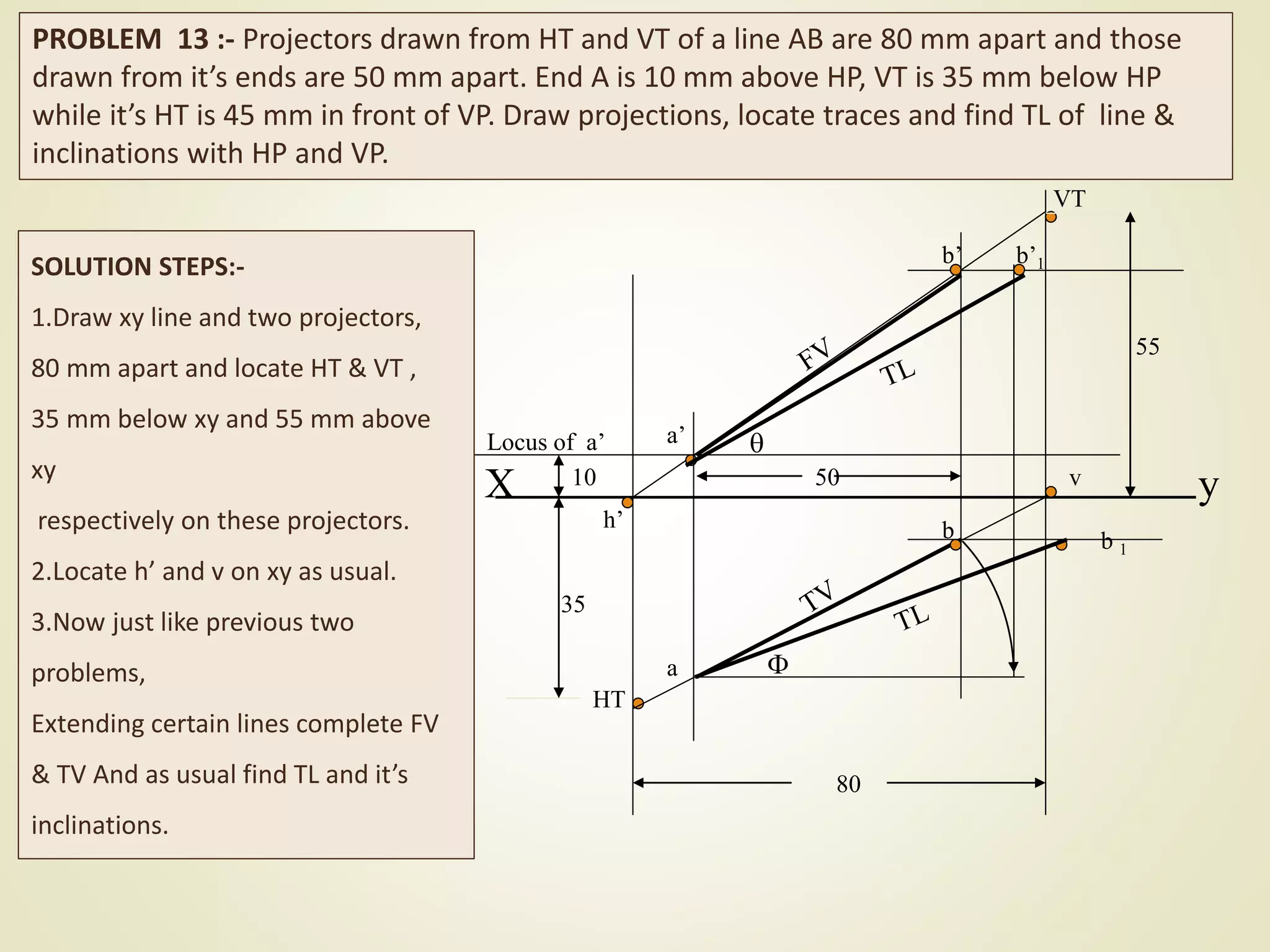 X y
HT
VT
h’
a’
v
b’
a
b
80
50
b’1


b 1
10
35
55
Locus of a’
PROBLEM 13 :- Projectors drawn from HT and VT of a line AB are 80 mm apart and those
drawn from it’s ends are 50 mm apart. End A is 10 mm above HP, VT is 35 mm below HP
while it’s HT is 45 mm in front of VP. Draw projections, locate traces and find TL of line &
inclinations with HP and VP.
SOLUTION STEPS:-
1.Draw xy line and two projectors,
80 mm apart and locate HT & VT ,
35 mm below xy and 55 mm above
xy
respectively on these projectors.
2.Locate h’ and v on xy as usual.
3.Now just like previous two
problems,
Extending certain lines complete FV
& TV And as usual find TL and it’s
inclinations.
 