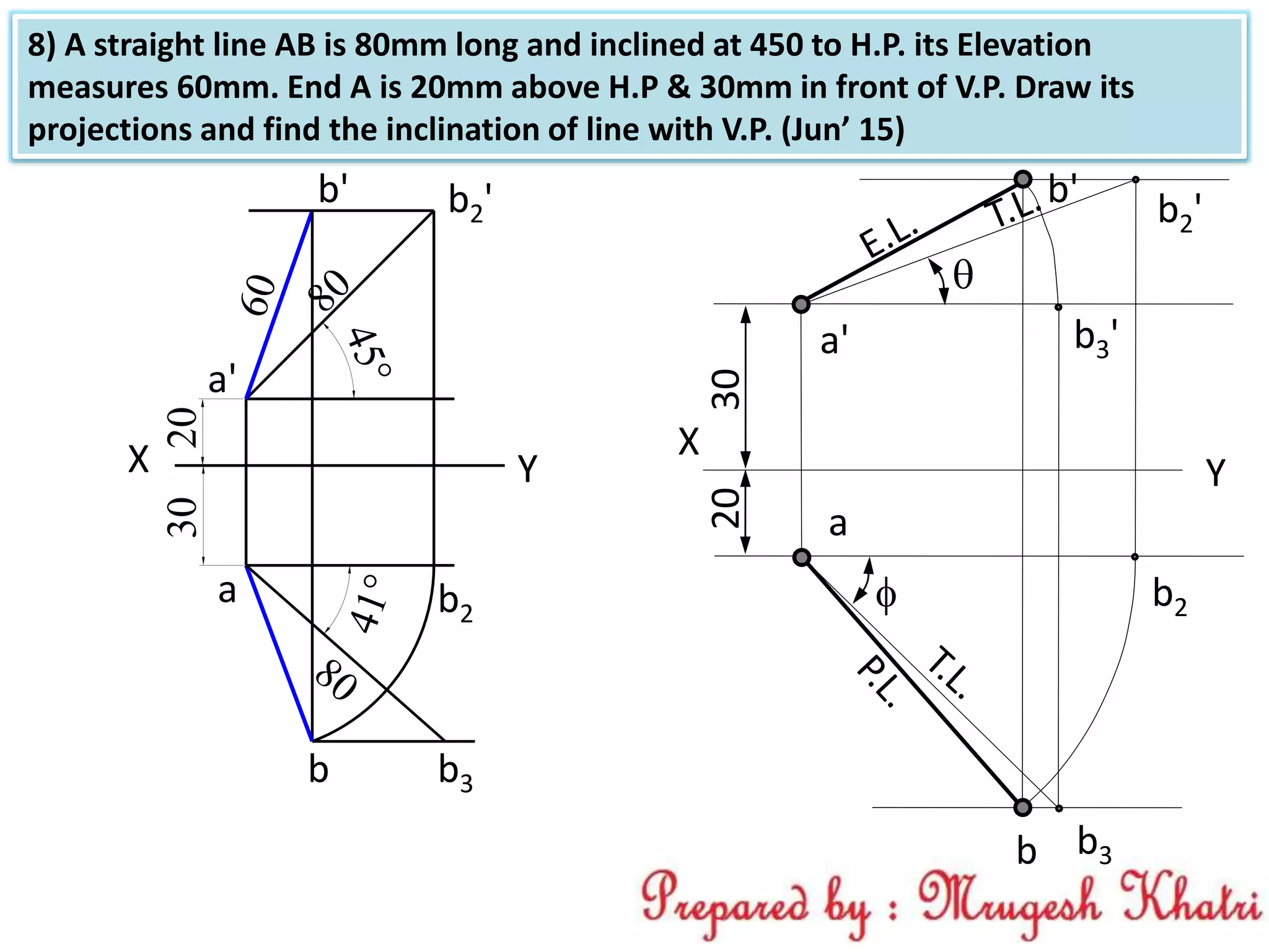 a
b
a'
b'
30

X
Y
20

b2'
b2
b3
b3'
8) A straight line AB is 80mm long and inclined at 450 to H.P. its Elevation
measures 60mm. End A is 20mm above H.P & 30mm in front of V.P. Draw its
projections and find the inclination of line with V.P. (Jun’ 15)
2030
a'
b' b2'
b b3
b2
X Y
a
 