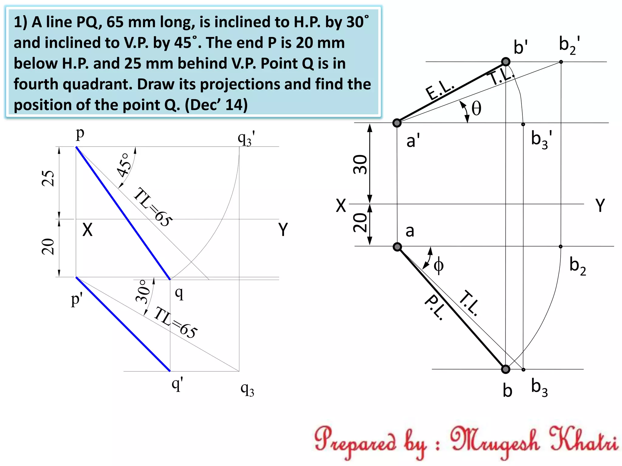 2520
p'
p
q
q' q3
a
b
a'
b'
30

X Y
20

b2'
b2
b3
b3'
X Y
q3'
1) A line PQ, 65 mm long, is inclined to H.P. by 30˚
and inclined to V.P. by 45˚. The end P is 20 mm
below H.P. and 25 mm behind V.P. Point Q is in
fourth quadrant. Draw its projections and find the
position of the point Q. (Dec’ 14)
 