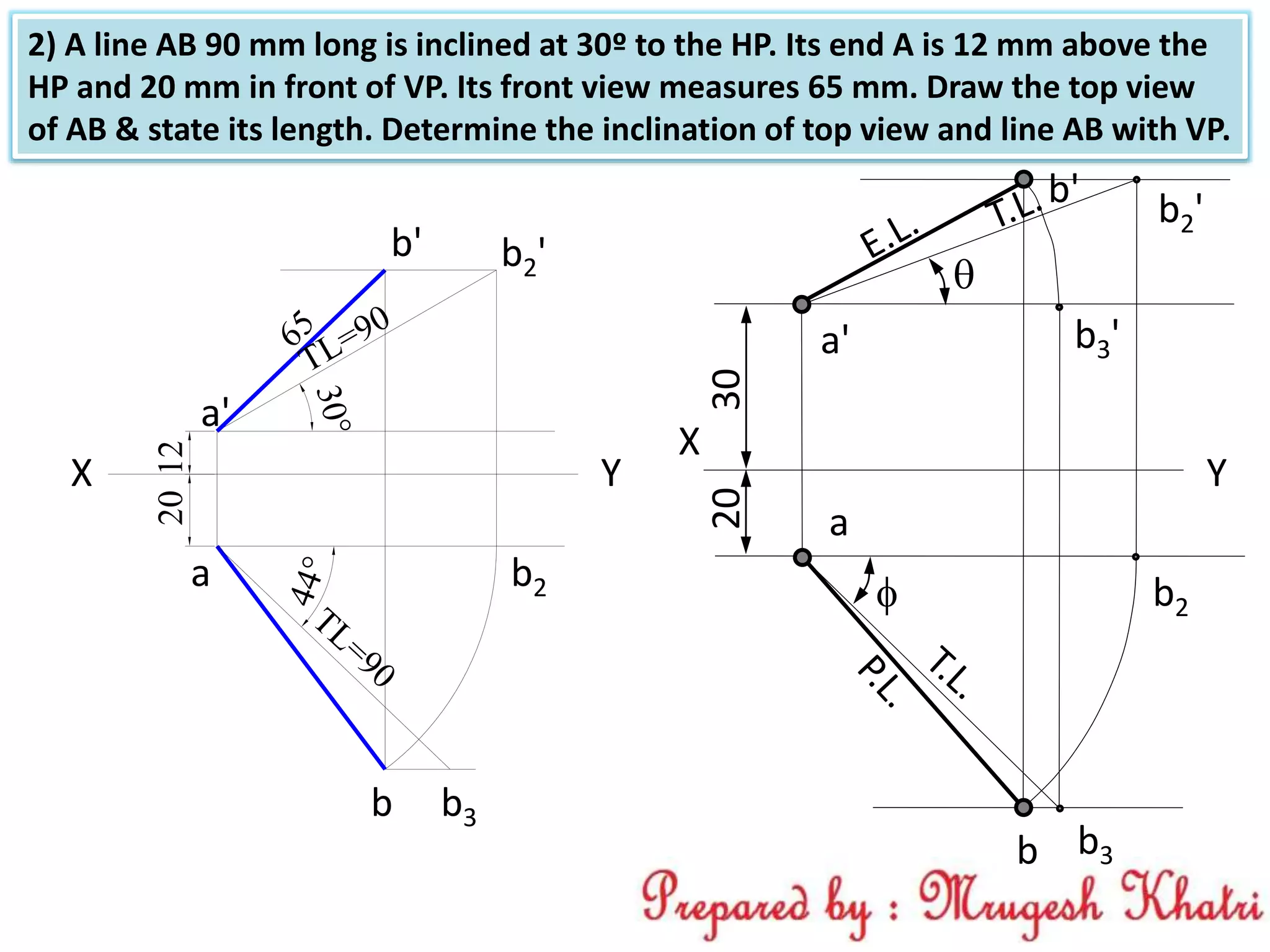 a
b
a'
b'
30

X
Y
20

b2'
b2
b3
b3'
1220
a'
a
X Y
b'
b b3
b2'
b2
2) A line AB 90 mm long is inclined at 30º to the HP. Its end A is 12 mm above the
HP and 20 mm in front of VP. Its front view measures 65 mm. Draw the top view
of AB & state its length. Determine the inclination of top view and line AB with VP.
 
