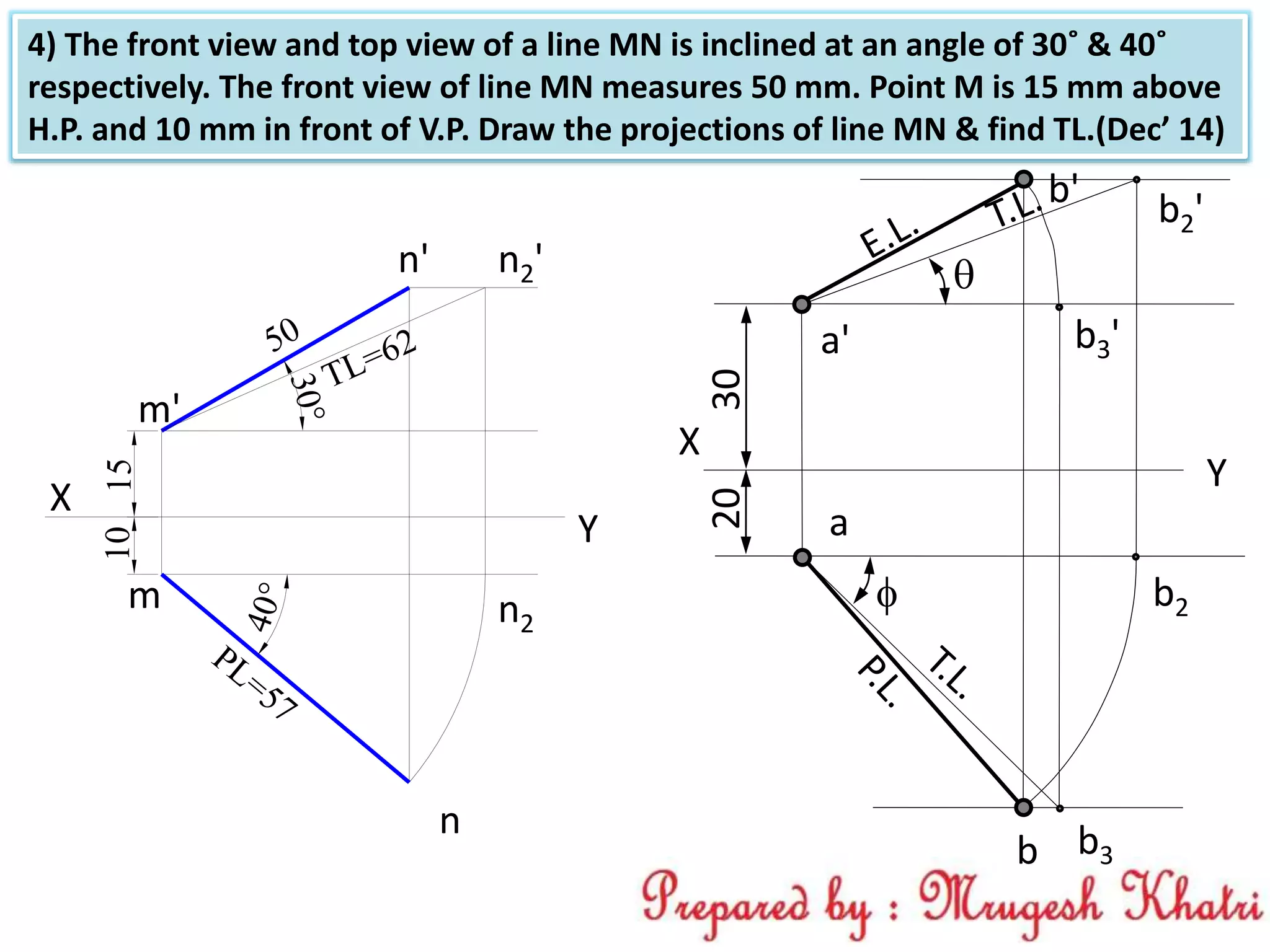 a
b
a'
b'
30

X
Y
20

b2'
b2
b3
b3'
4) The front view and top view of a line MN is inclined at an angle of 30˚ & 40˚
respectively. The front view of line MN measures 50 mm. Point M is 15 mm above
H.P. and 10 mm in front of V.P. Draw the projections of line MN & find TL.(Dec’ 14)1510
m'
m
n'
n
X
Y
n2'
n2
 
