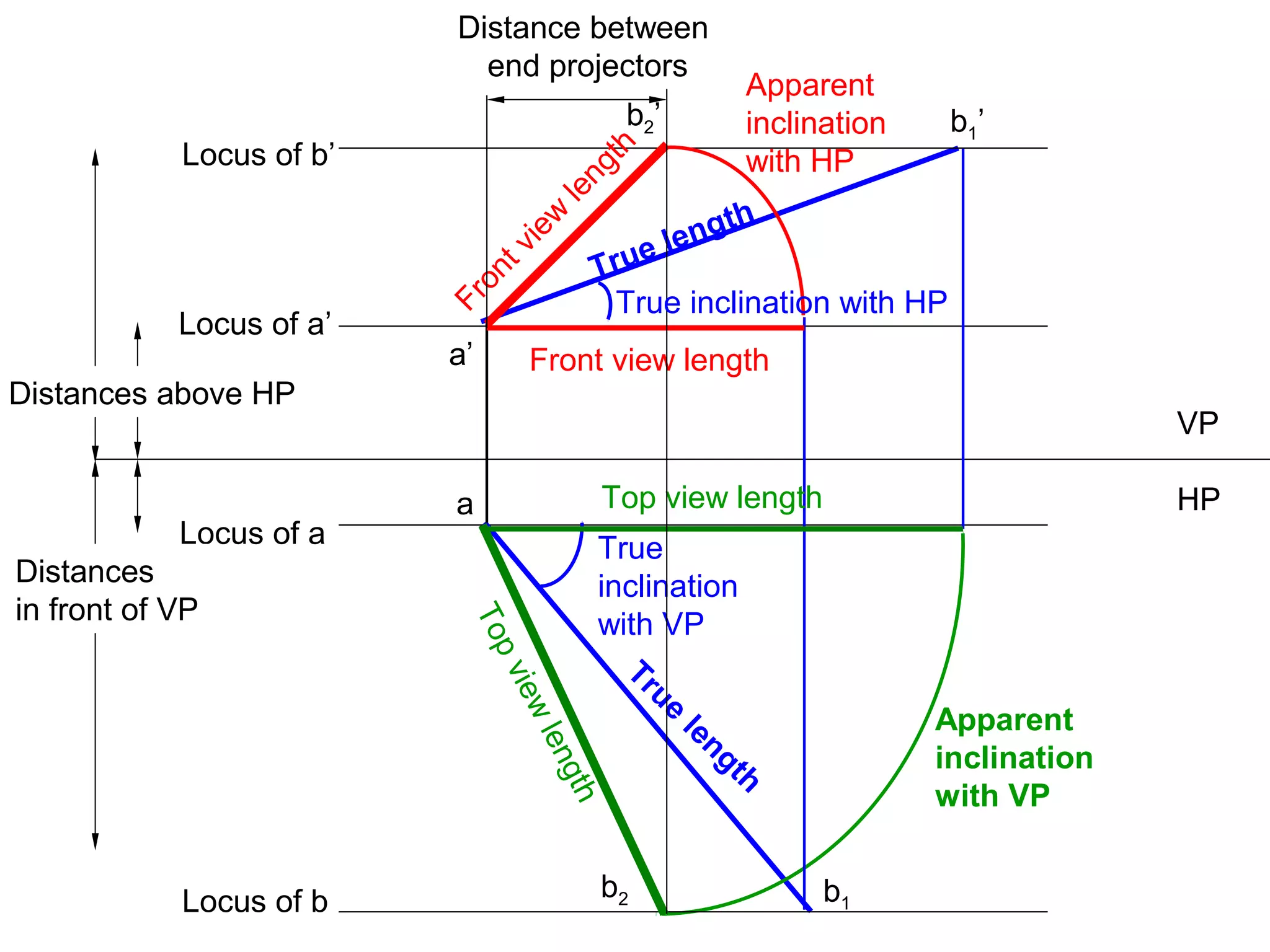 Apparent
inclination
with HP
Locus of a’
Locus of b’
Locus of a
Locus of b
True length
True
length
Front view length
VP
HP
Apparent
inclination
with VP
True
inclination
with VP
a’
b1’
b1
a Top view length
Frontview
length
b2’
Topviewlength
b2
Distance between
end projectors
Distances above HP
Distances
in front of VP
True inclination with HP
 