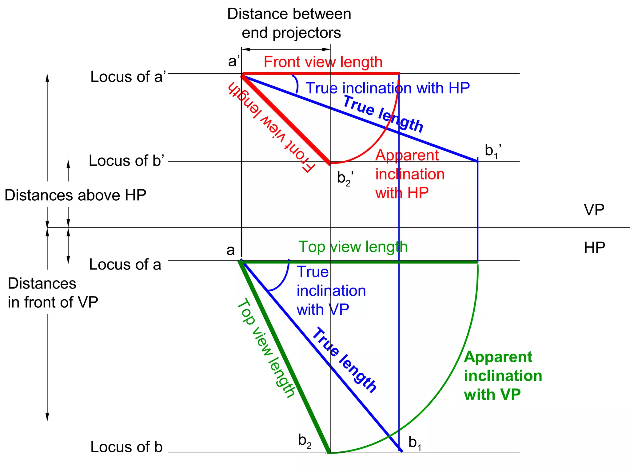 Apparent
inclination
with HP
Locus of b’
Locus of a’
Locus of a
Locus of b
True length
True
length
Front view length
VP
HP
Apparent
inclination
with VP
True
inclination
with VP
a’
b1’
b1
a Top view length
Frontview
lengthTopviewlength
b2
Distance between
end projectors
Distances above HP
Distances
in front of VP
True inclination with HP
b2’
 