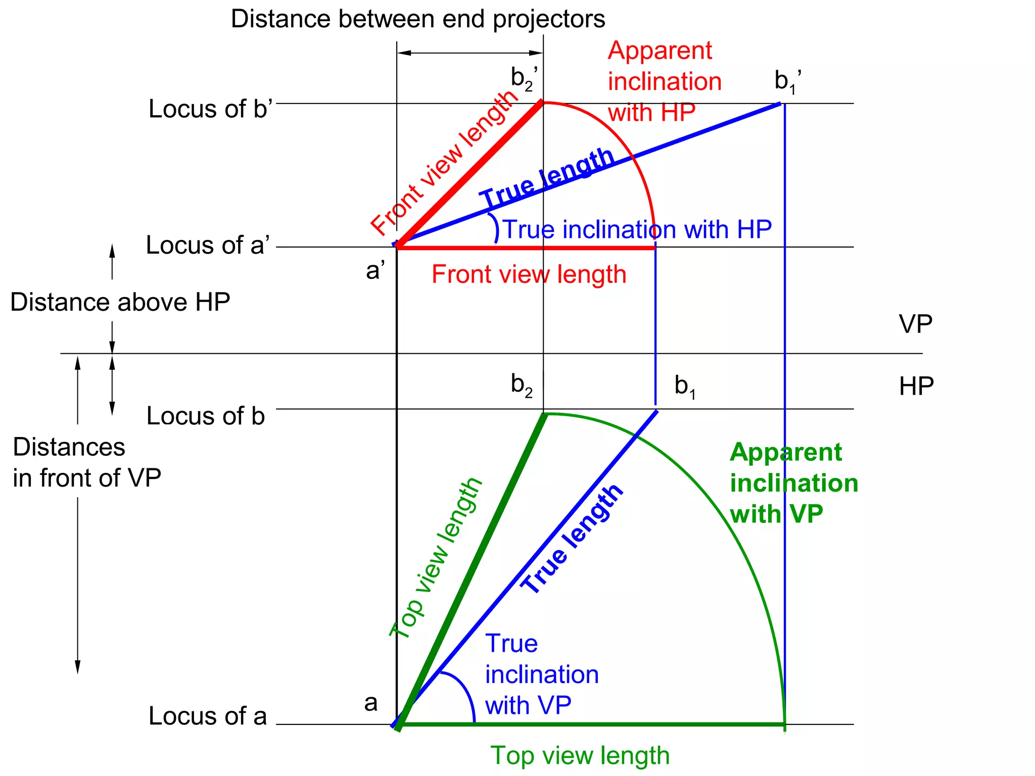 Apparent
inclination
with HP
Locus of a’
Locus of b’
Locus of b
Locus of a
True length
True
length
Front view length
VP
HP
Apparent
inclination
with VP
True
inclination
with VP
a’
b1’
b1
a
Top view length
Frontview
length
b2’
Topviewlength
b2
Distance between end projectors
Distance above HP
Distances
in front of VP
True inclination with HP
 